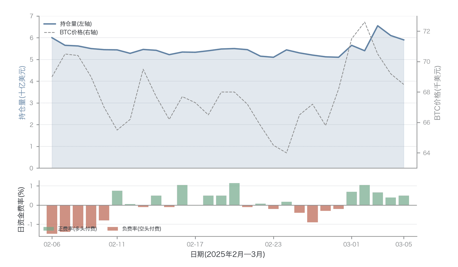 BTC 永续合约持仓量、价格与资金费率的动态关系（数据来源：Binance BTCUSDT 永续合约持仓量及资金费率数据，2025年2月——2025年3月；本图为代表性、示意性序列，持仓量、价格与资金费率量级沿用公开基线，非实测逐期抽取）