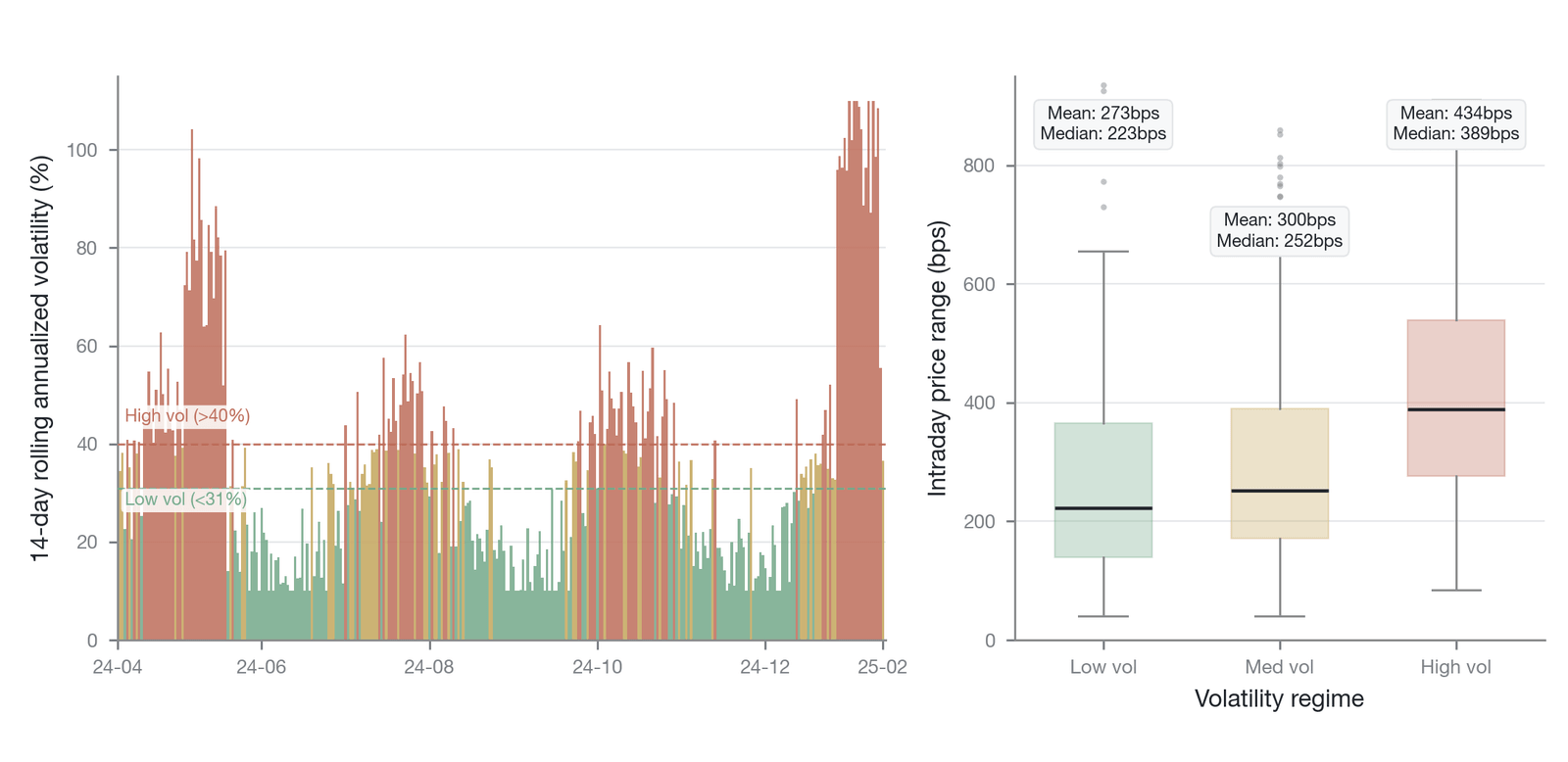 BTC volatility regimes and intraday price range (Data source: Binance BTCUSDT perpetual-futures daily candlestick data, March 2024–March 2025)