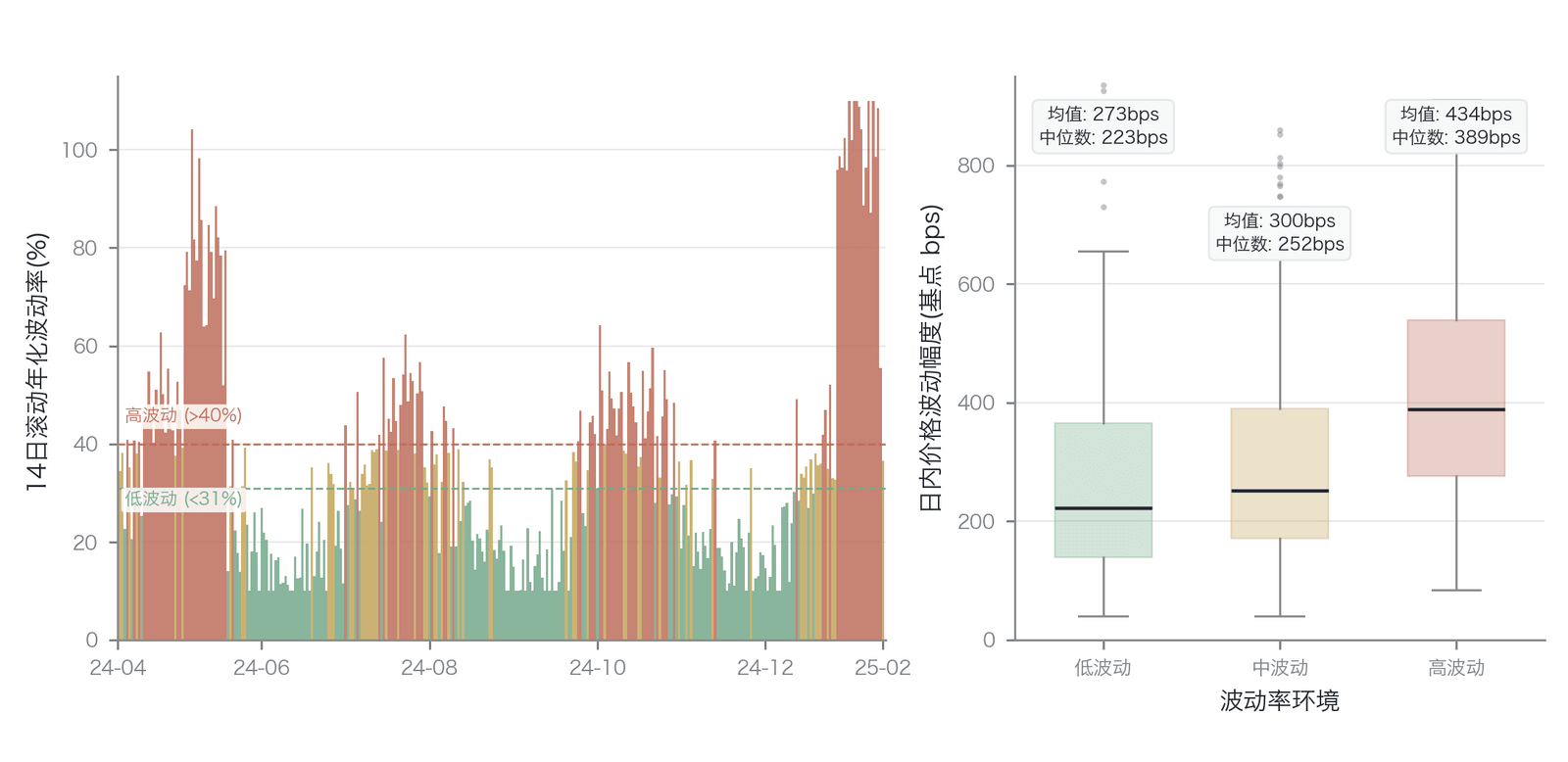 BTC 波动率区间与日内价格波动范围（数据来源：Binance BTCUSDT 永续合约日K线数据，2024年3月——2025年3月）