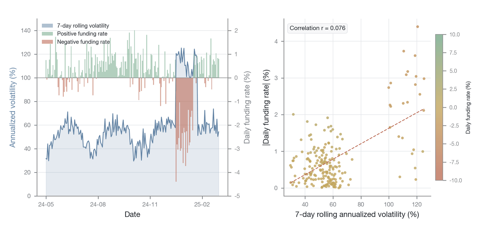 The dynamic relationship between BTC volatility and the funding rate (Data source: Binance BTCUSDT perpetual-futures daily candlestick and funding-rate data, March 2024–March 2025)