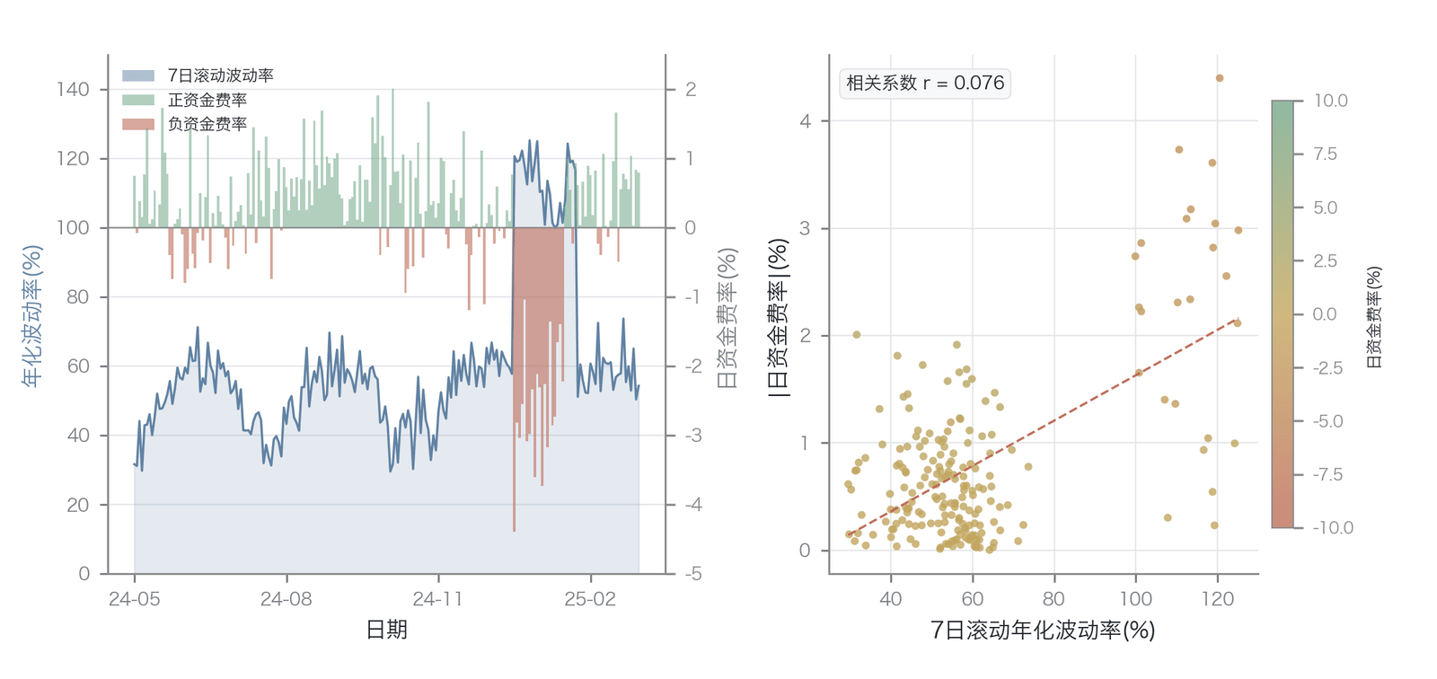 BTC 波动率与资金费率的动态关系（数据来源：Binance BTCUSDT 永续合约日K线及资金费率数据，2024年3月——2025年3月）