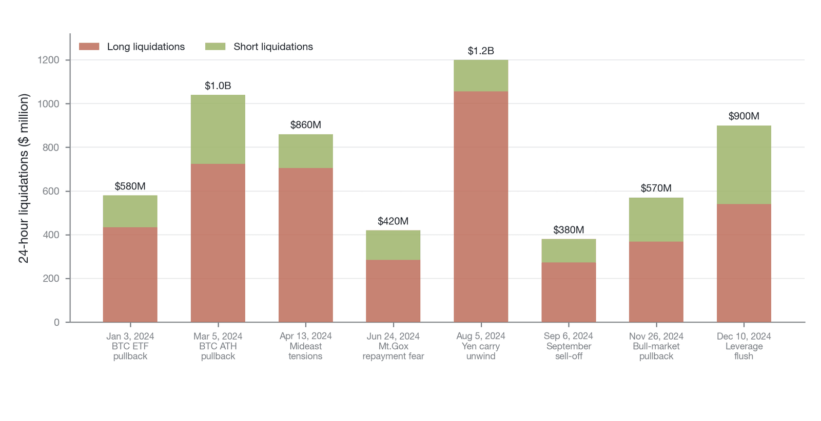 Distribution of liquidation volumes for major liquidation events in 2024 (Data source: CoinGlass Liquidation Data, January–December 2024)