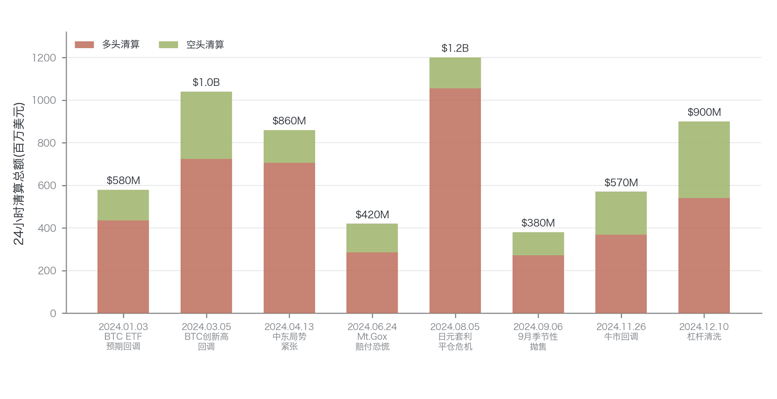 2024年主要清算事件的清算规模分布（数据来源：CoinGlass Liquidation Data，2024年1月——2024年12月）