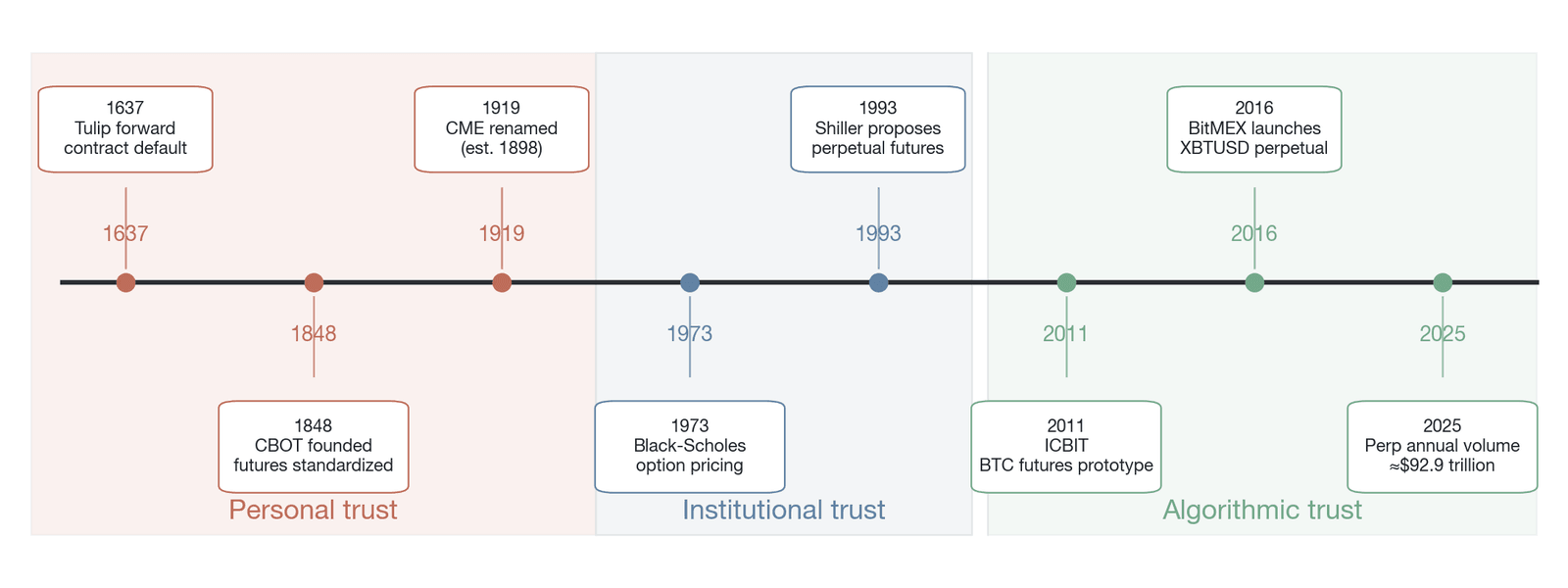 Timeline of derivatives evolution—the three leaps in trust mechanisms (Data source: Hull 2022 , Shiller 1993 , Hayes 2016 ; the roughly $92.9 trillion figure for 2025 annual perpetual futures volume shown in the figure follows )