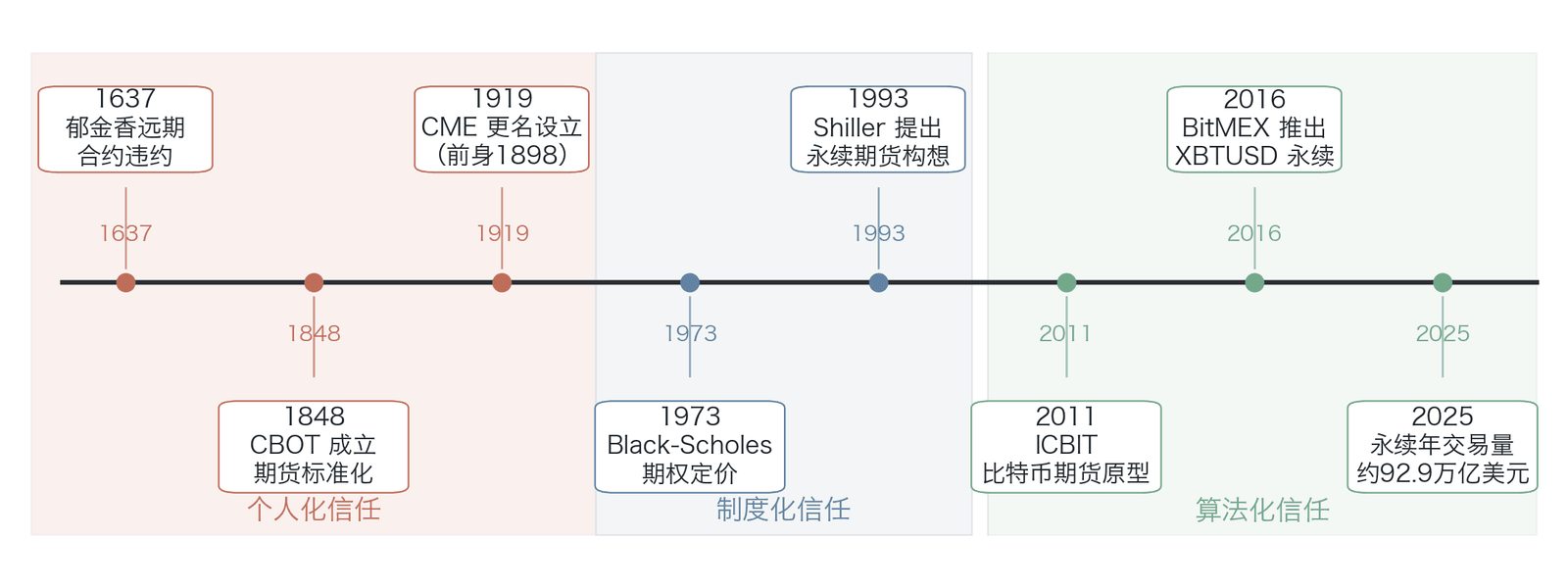 衍生品演进时间轴——信任机制的3次跃迁(数据来源:Hull 2022 , Shiller 1993 , Hayes 2016 ;图中2025年永续合约年交易量约92.9万亿美元口径见 )