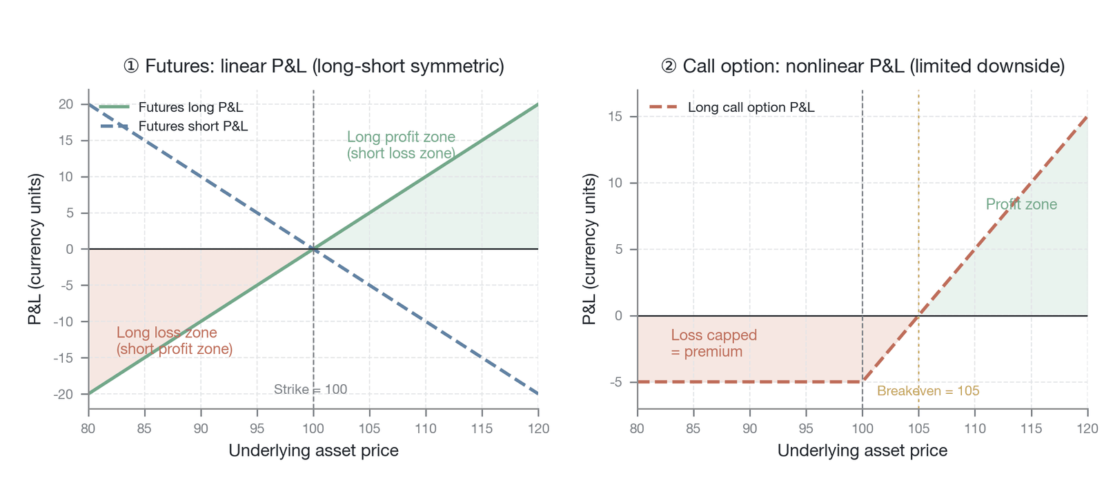Comparison of the payoff structures of futures and options—linear versus nonlinear payoffs (Data source: Hull 2022 , Black & Scholes 1973 )