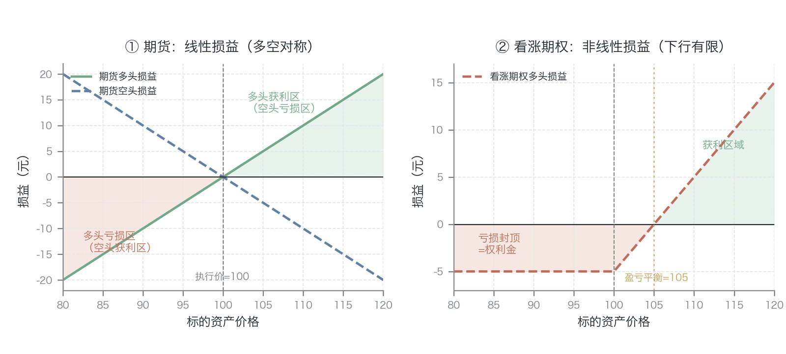 期货与期权的损益结构对比——线性损益与非线性损益(数据来源:Hull 2022 , Black & Scholes 1973 )