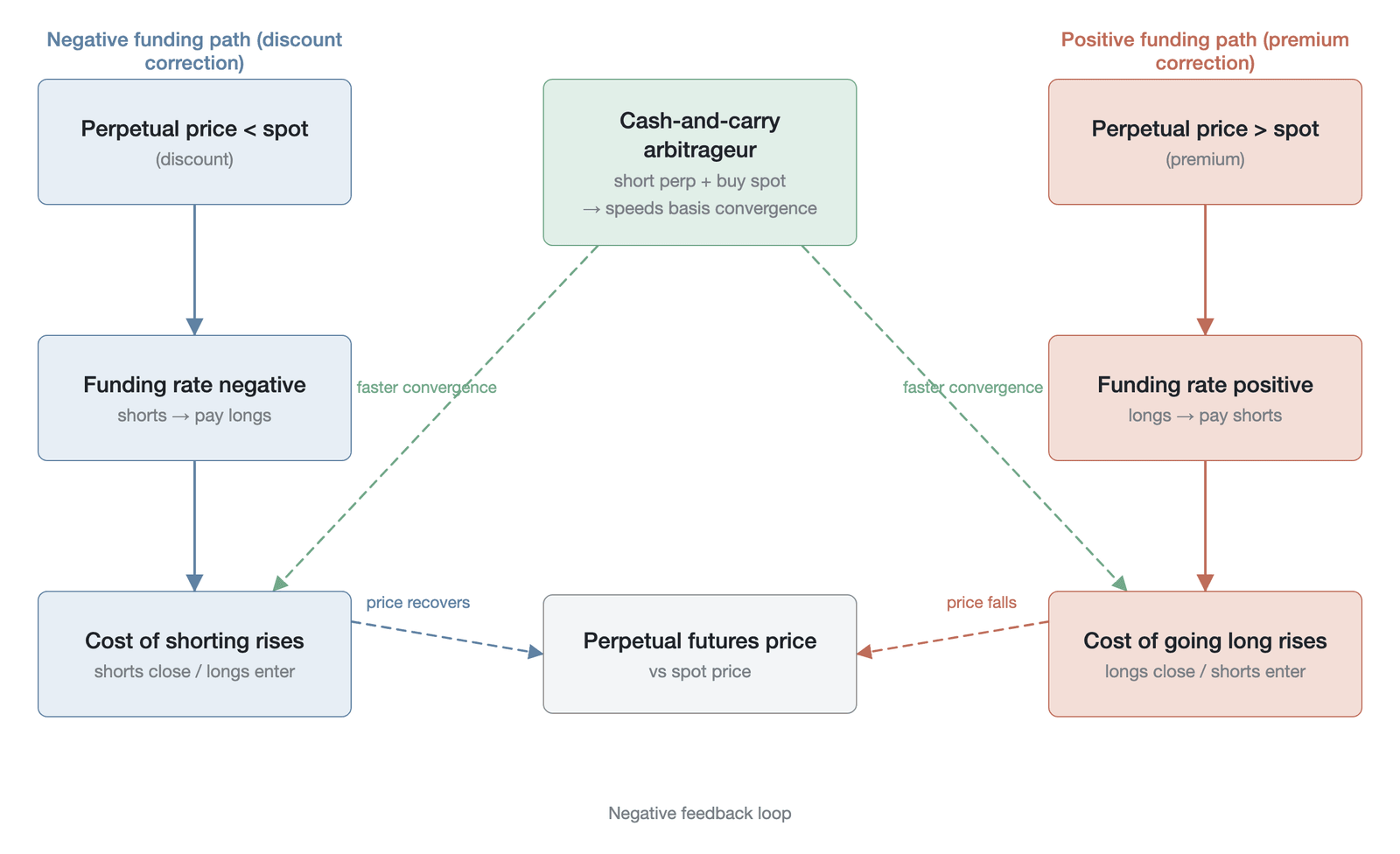 The negative feedback loop of the funding rate price-anchoring mechanism—the funding rate is positive when the perpetual price is above spot (longs pay) and negative when it is below spot (shorts pay), so a deviation automatically produces an opposin