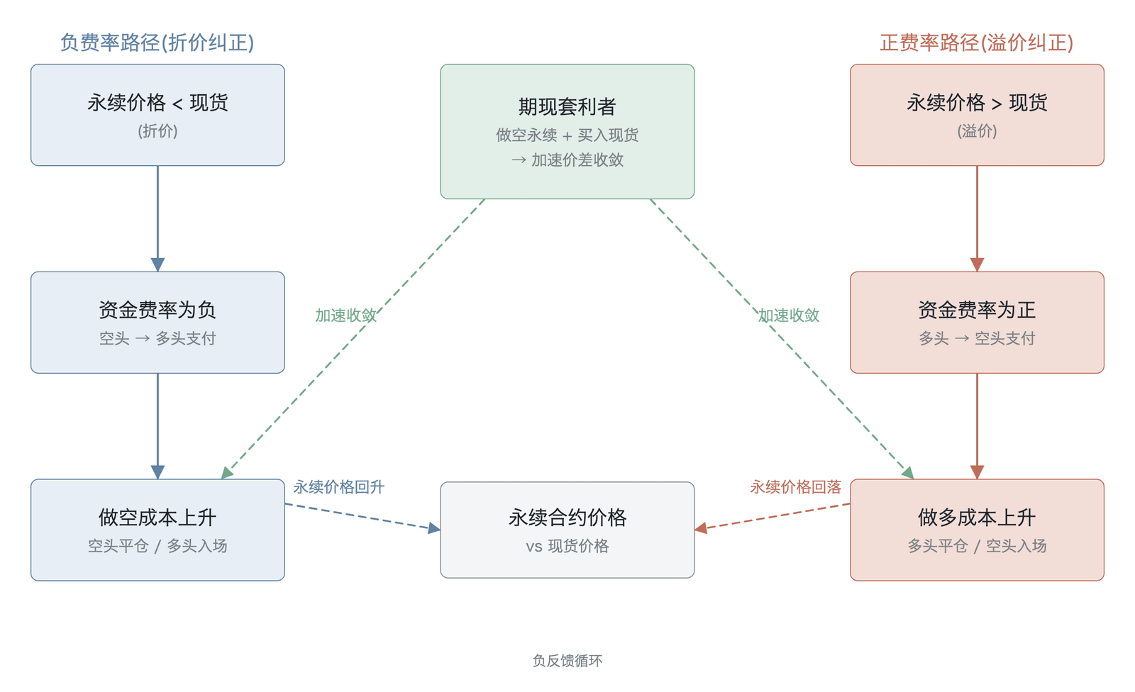 资金费率价格锚定机制的负反馈循环——永续合约价格高于现货时资金费率为正(多头付费),低于现货时为负(空头付费),偏差自动产生反向经济激励(数据来源:Ackerer, Hugonnier & Jermann 2025 )