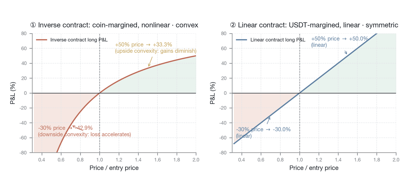 Comparison of the payoff curves of inverse and linear contracts—the convexity effect (Data source: derived by the author)
