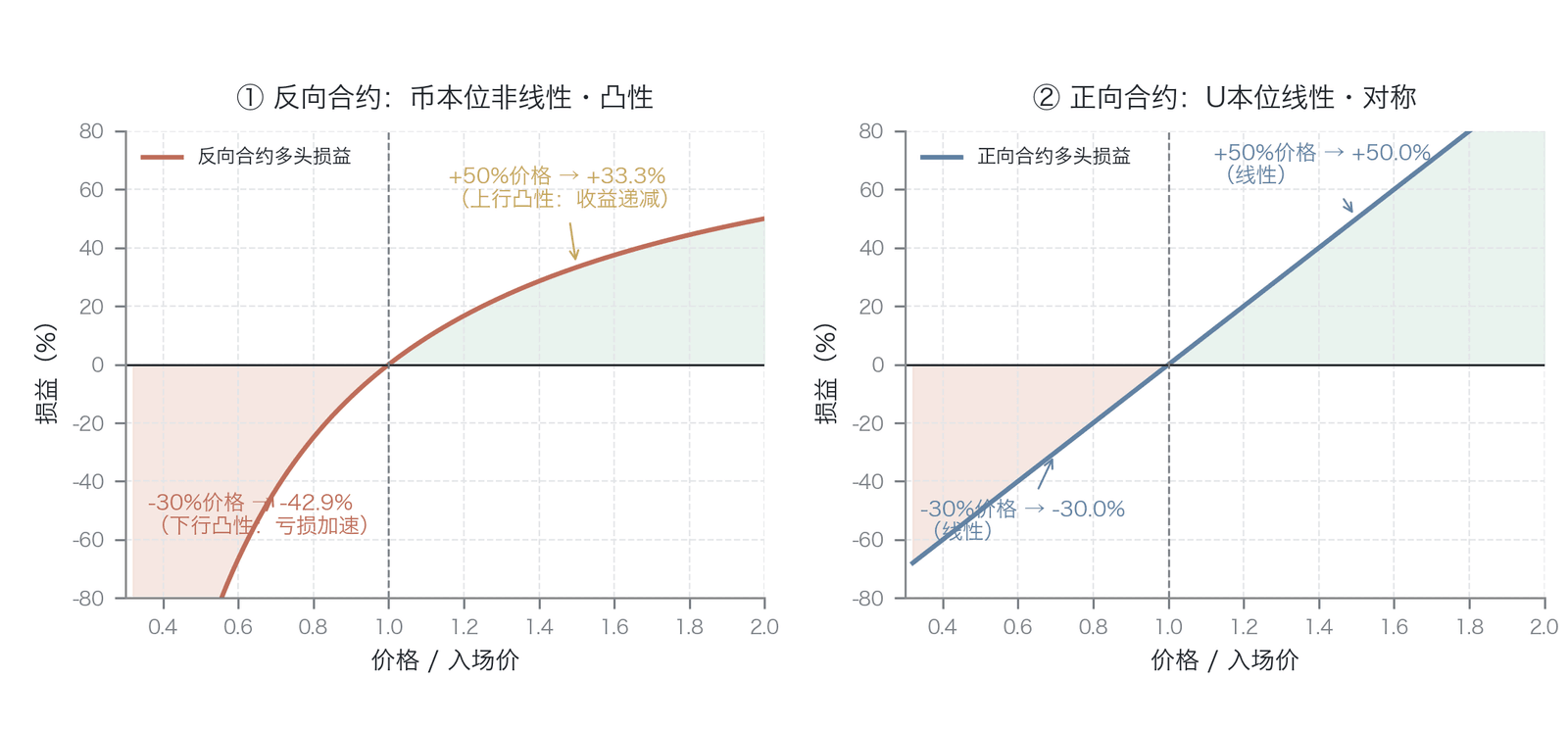 反向合约与正向合约的损益曲线对比——凸性效应(数据来源:作者推导)