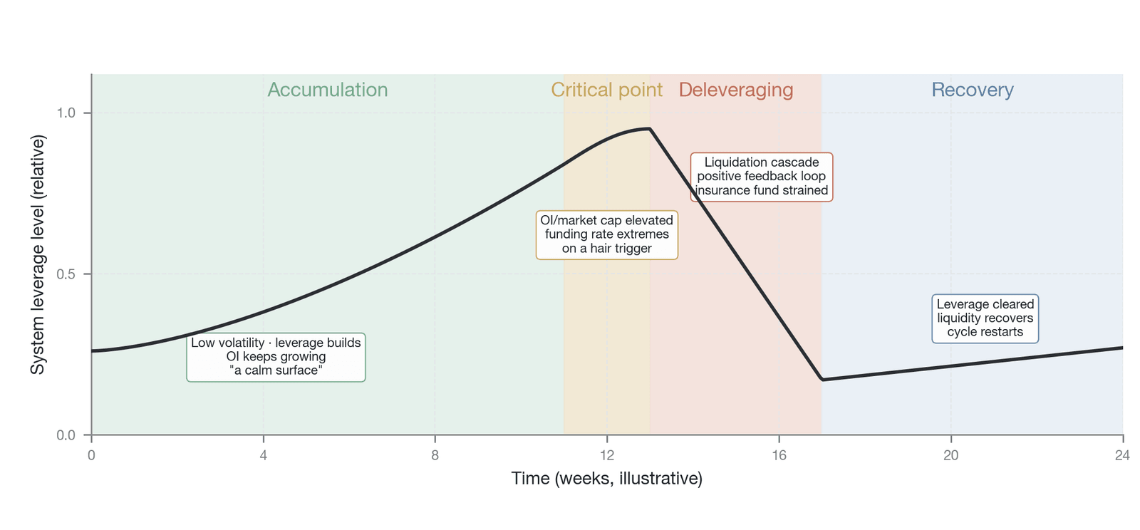 A four-stage model of the leverage cycle in the perpetual futures market—accumulation, criticality, deleveraging, and recovery (conceptual schematic; the leverage level is on a relative scale and the time axis is illustrative; theoretical source: Min