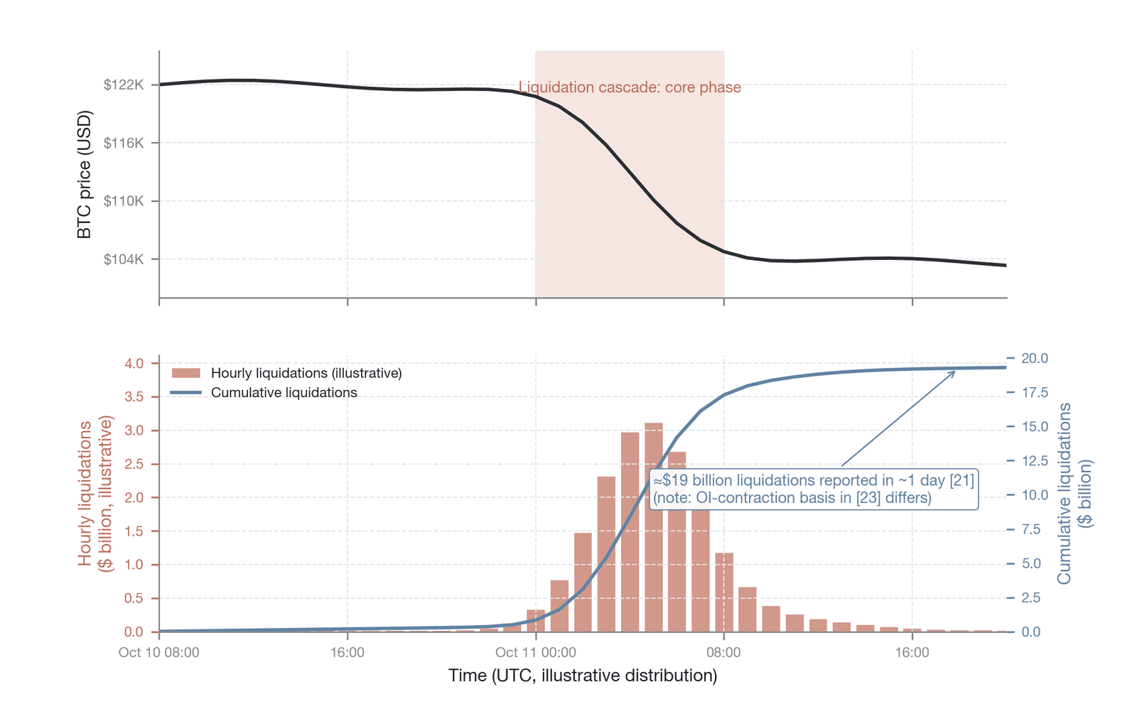 During the October 2025 liquidation-cascade event, the BTC price trajectory (top) and hourly and cumulative liquidation volume (bottom); the phases of accelerating price decline coincide closely in time with the peaks in liquidation volume, revealing