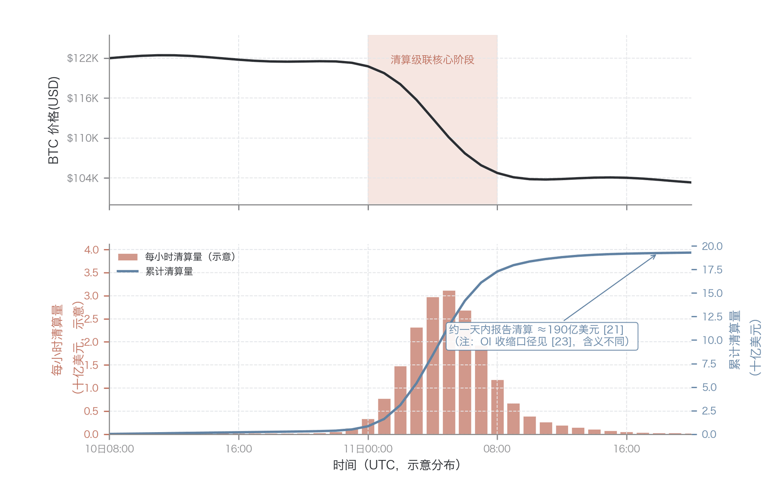 2025年10月清算级联事件中 BTC 价格走势(上)与每小时清算量及累计清算量(下),价格加速下跌阶段与清算量峰值在时间上高度重合,揭示了强制平仓作为市场崩溃正反馈放大机制(数据形态为基于事件公开口径的示意建模,非逐笔实测;累计清算“约一天内报告清算超190亿美元”为报告口径 ,与未平仓合约收缩口径 含义不同;来源:FTI Consulting 2025 , CoinGlass 2026 )