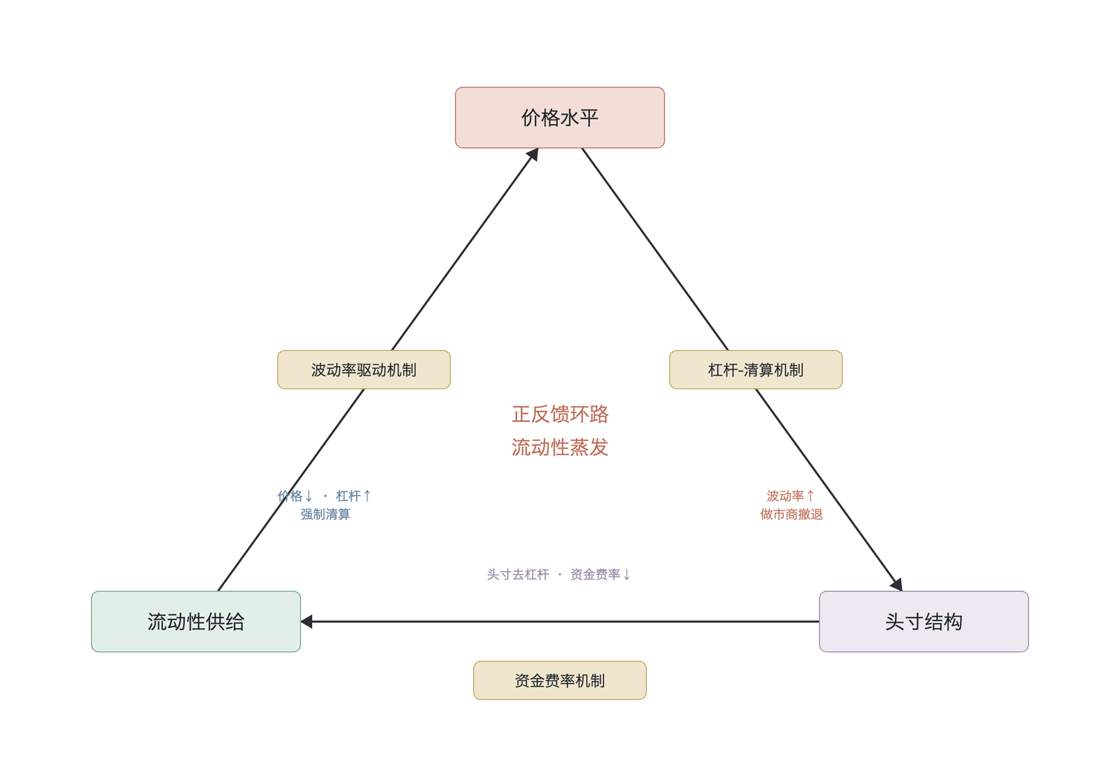 流动性反身性三角:价格、波动率与杠杆之间的正反馈环路