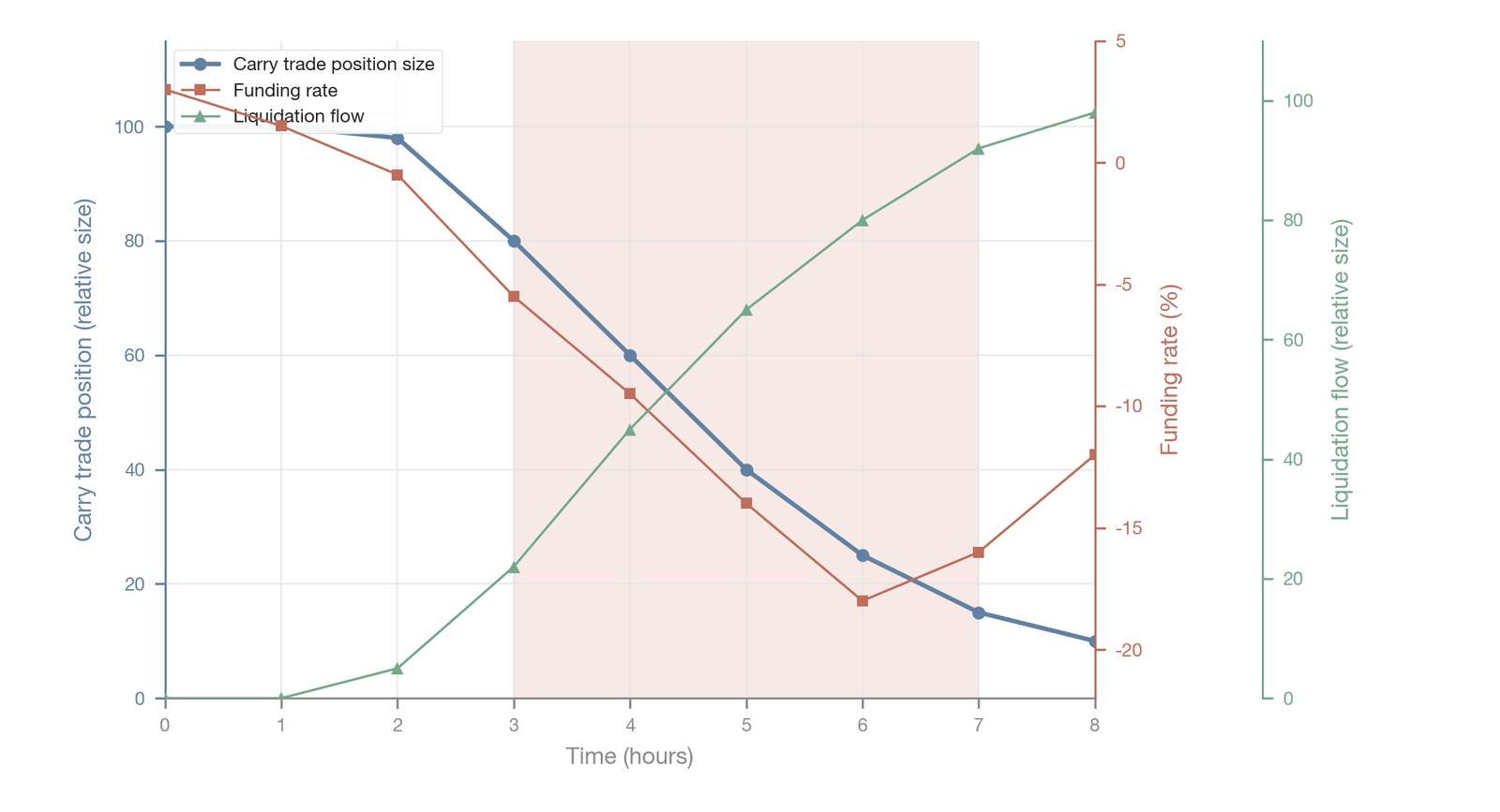 The time series of basis-arbitrage position squeezes (illustrative characterization)