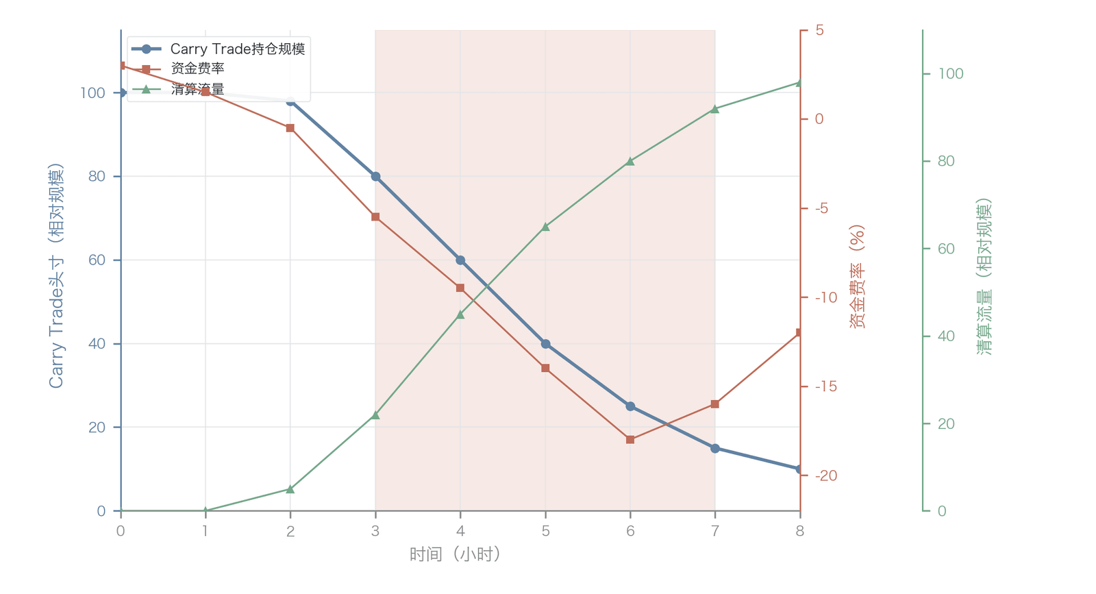 基差套利 头寸挤压的时间序列(示意性刻画)
