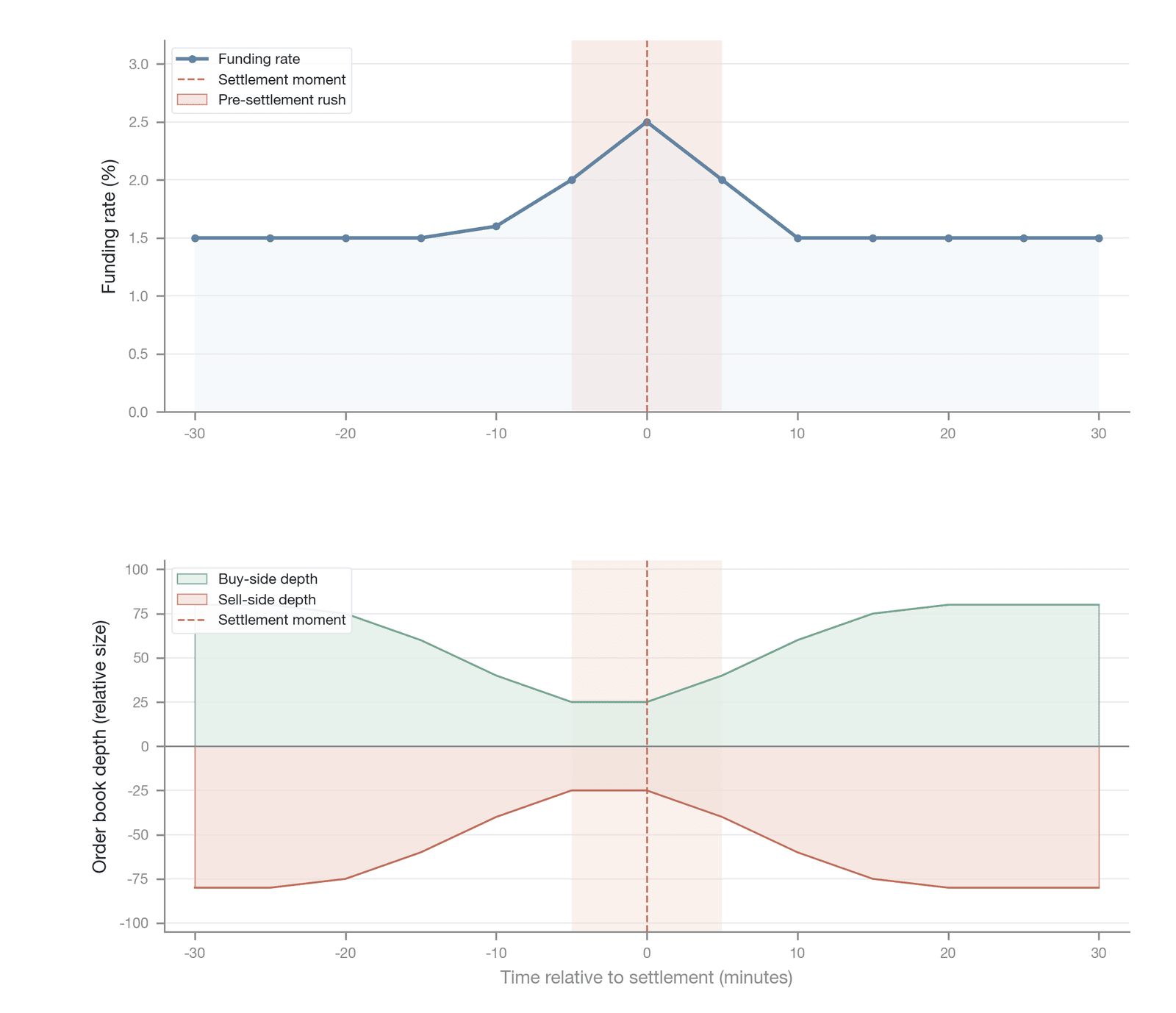 The liquidity gap at the moment of funding-rate settlement (seen mainly in low-frequency discrete contracts settling every 8 hours)