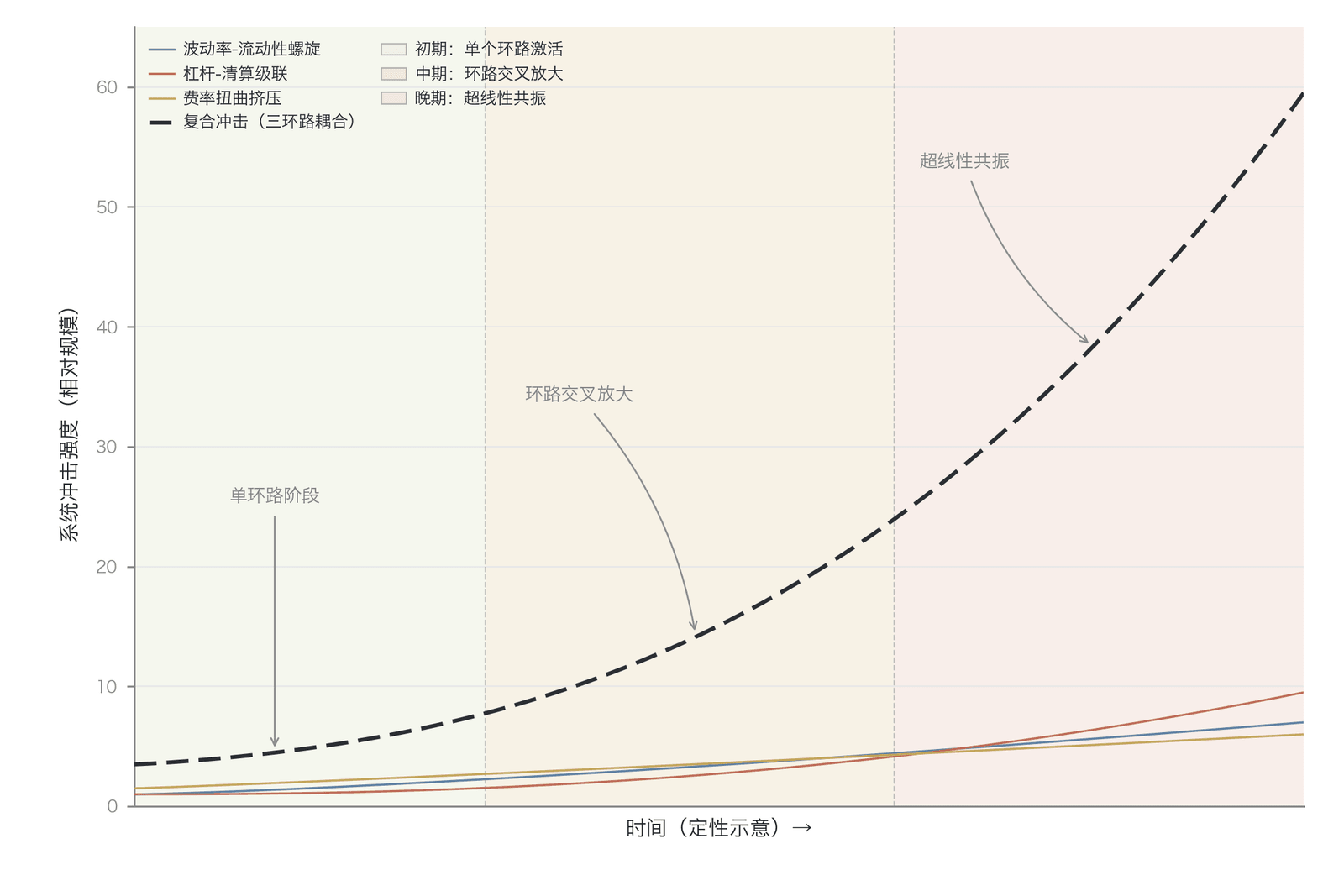 三个正反馈环路的耦合与复合危机的非线性特征