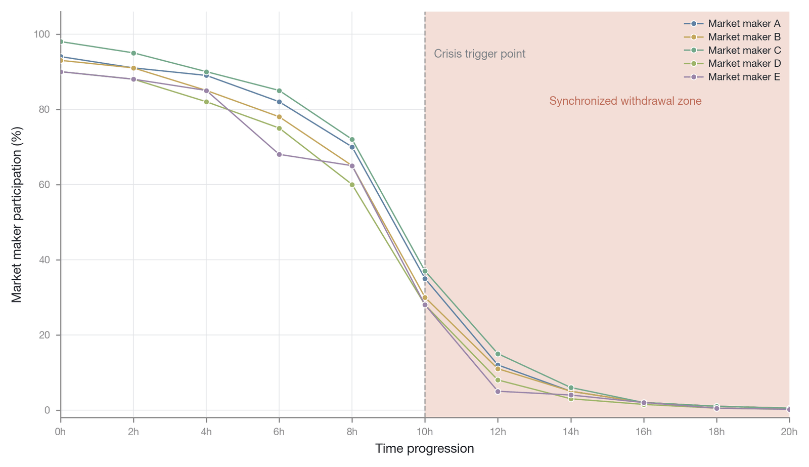 The synchronized retreat of market makers' liquidity supply under a stress event (Data source: constructed based on the covariation model of Anand and Venkataraman )