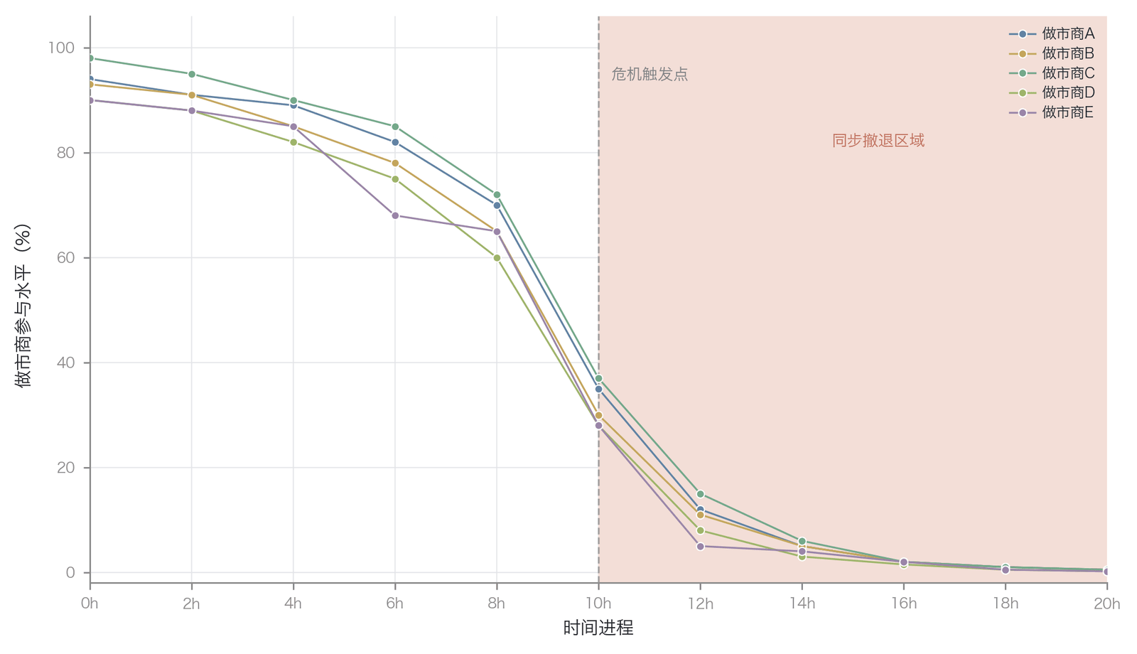 压力事件下做市商流动性供给的同步撤退现象(数据来源:基于 Anand 和 Venkataraman 的协变性模型构建)