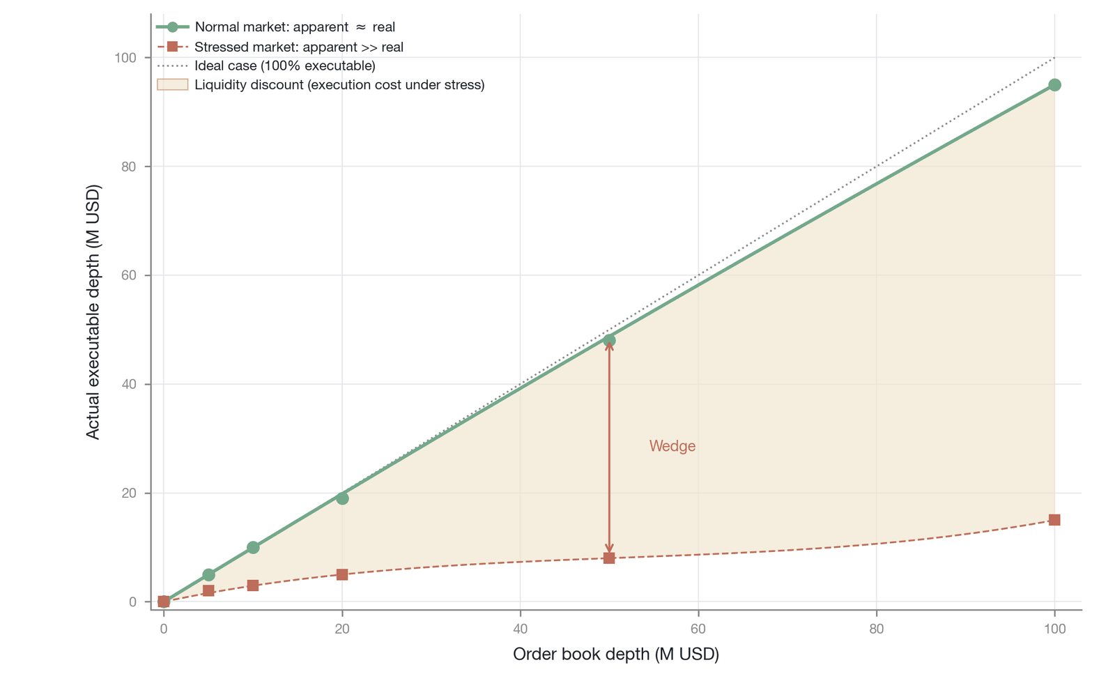 The nonlinear divergence between order-book depth and actual executable depth (Data source: derived in combination with Berkowitz's liquidity-risk model; is a working paper and has not been peer-reviewed)