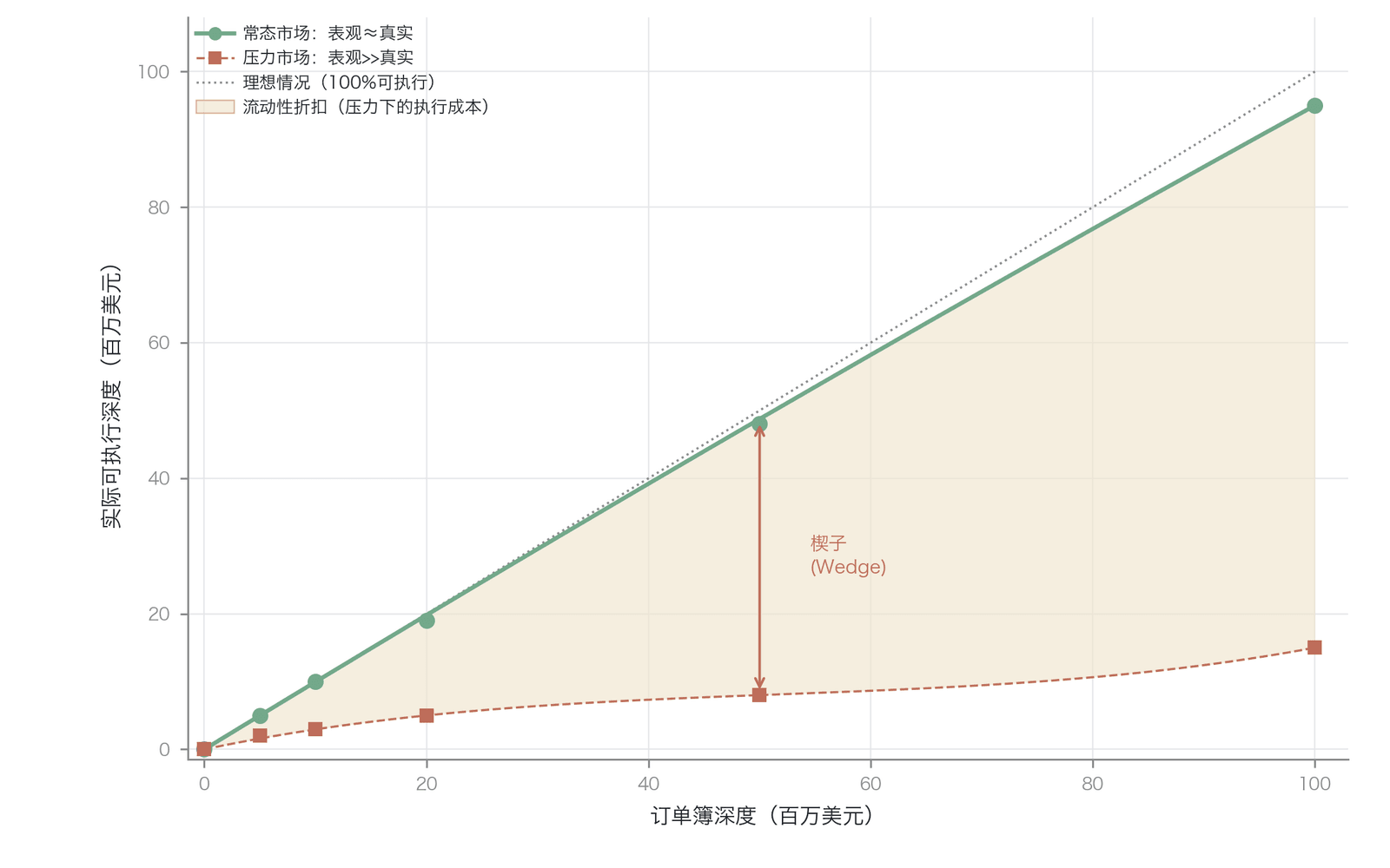 订单簿深度与实际可执行深度的非线性偏离(数据来源:结合 Berkowitz 的流动性风险模型推导; 为工作论文,未经同行评审)