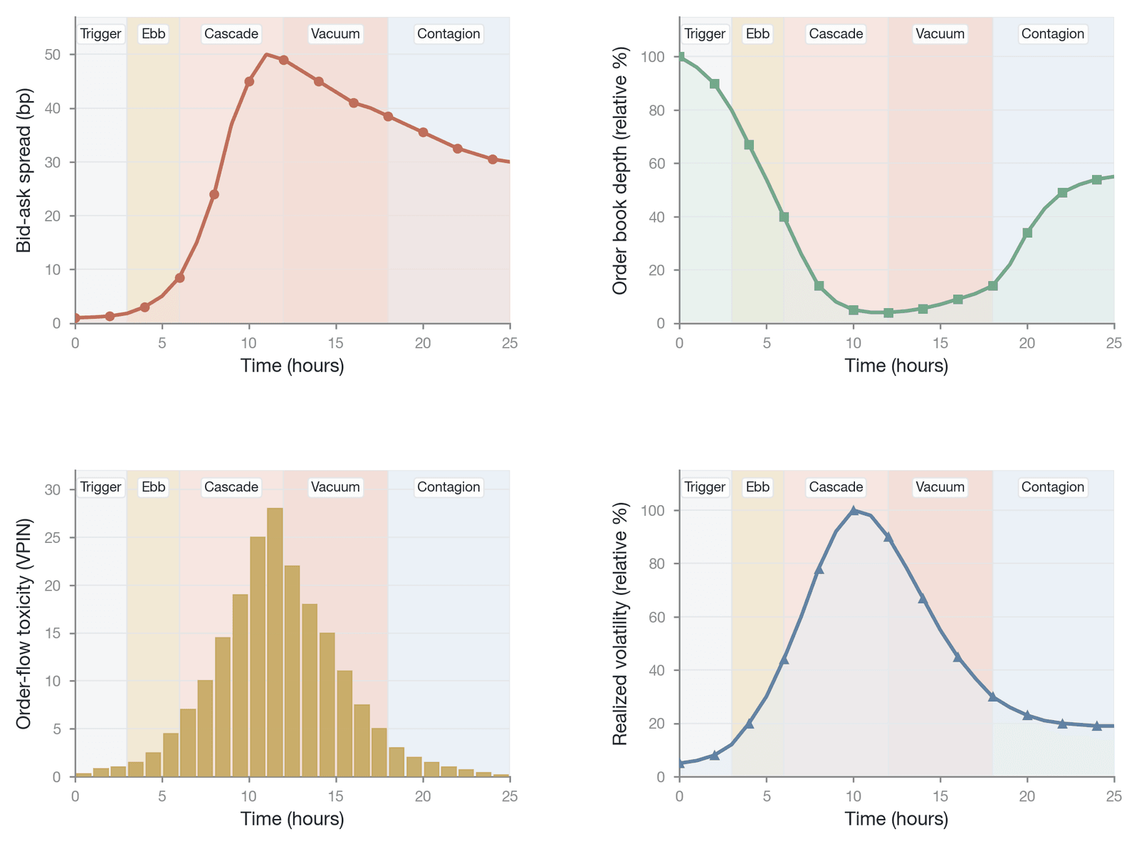 The evolution of key indicators in the five-stage model of liquidity evaporation (an illustrative fit by the author based on the FTX collapse case; not data from )