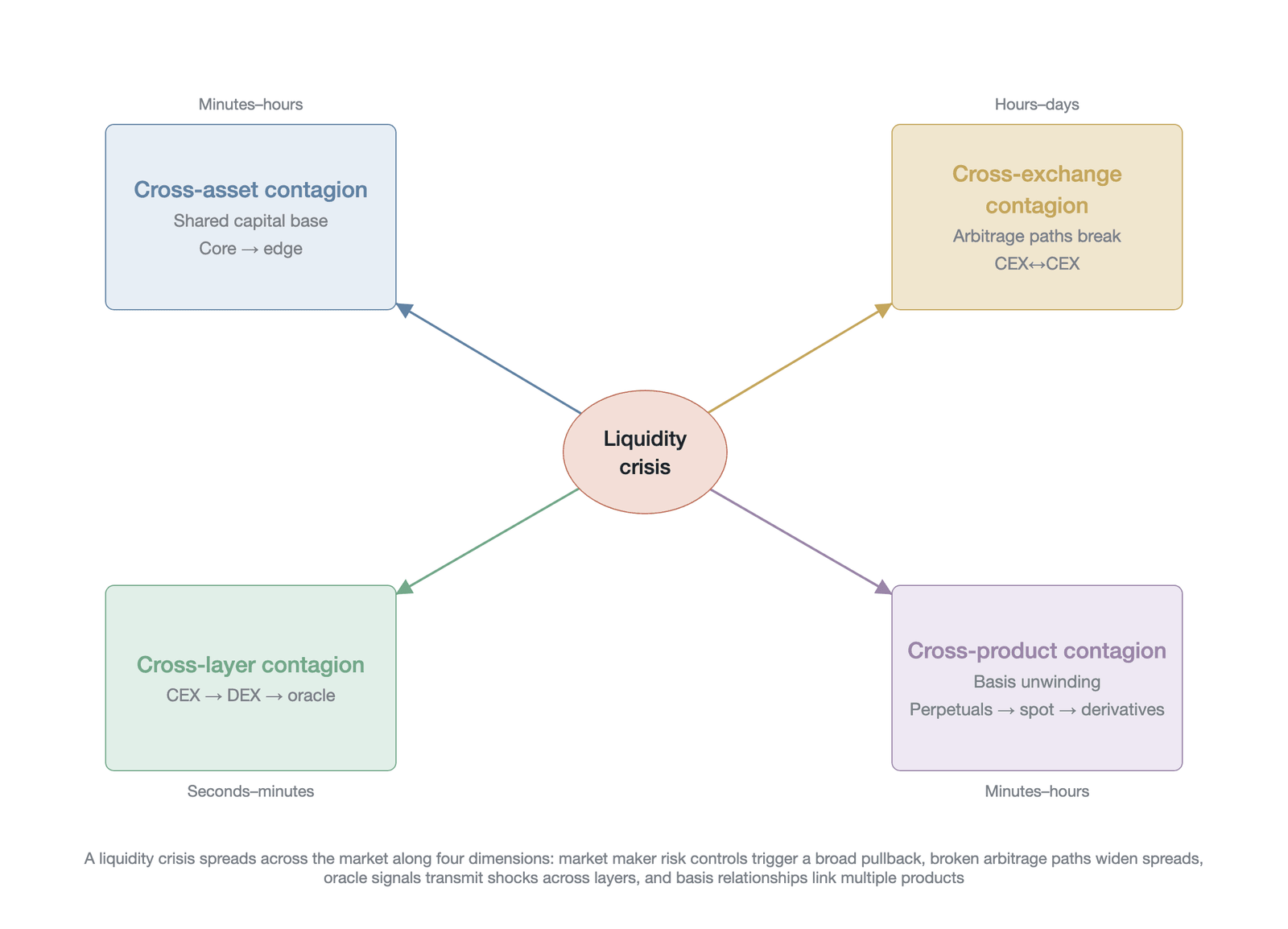 A four-dimensional model of liquidity contagion (mechanism reference: Akhtaruzzaman et al. ; the four-dimensional framework is the author's extension of their systemic-risk concept, not the original classification in )