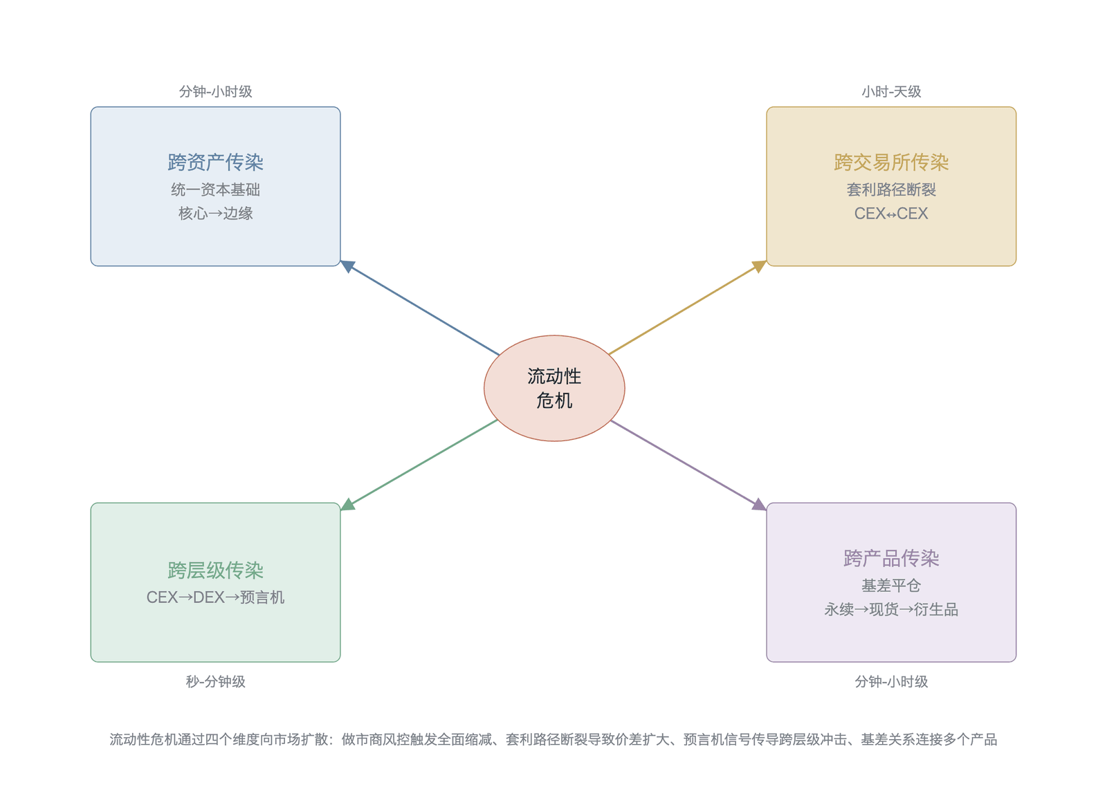 流动性传染的四维度模型(机制参照:Akhtaruzzaman 等 ;四维框架为作者在其系统性风险概念基础上的延伸,非 原始分类)