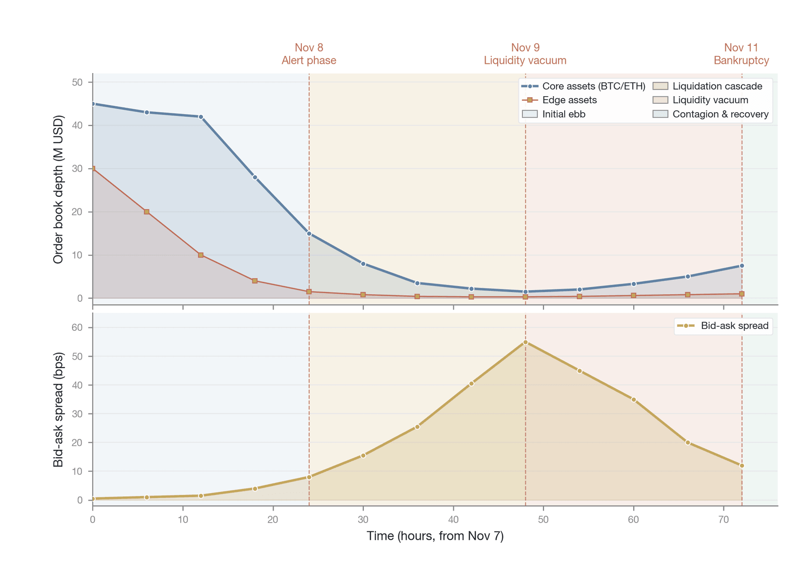 The timeline of liquidity evaporation under extreme market conditions (mechanism reference: Galati et al. )