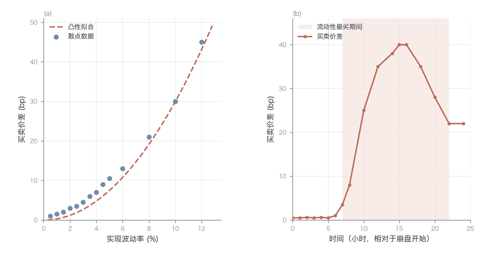 实现波动率与买卖价差的非线性关系(示意性刻画)