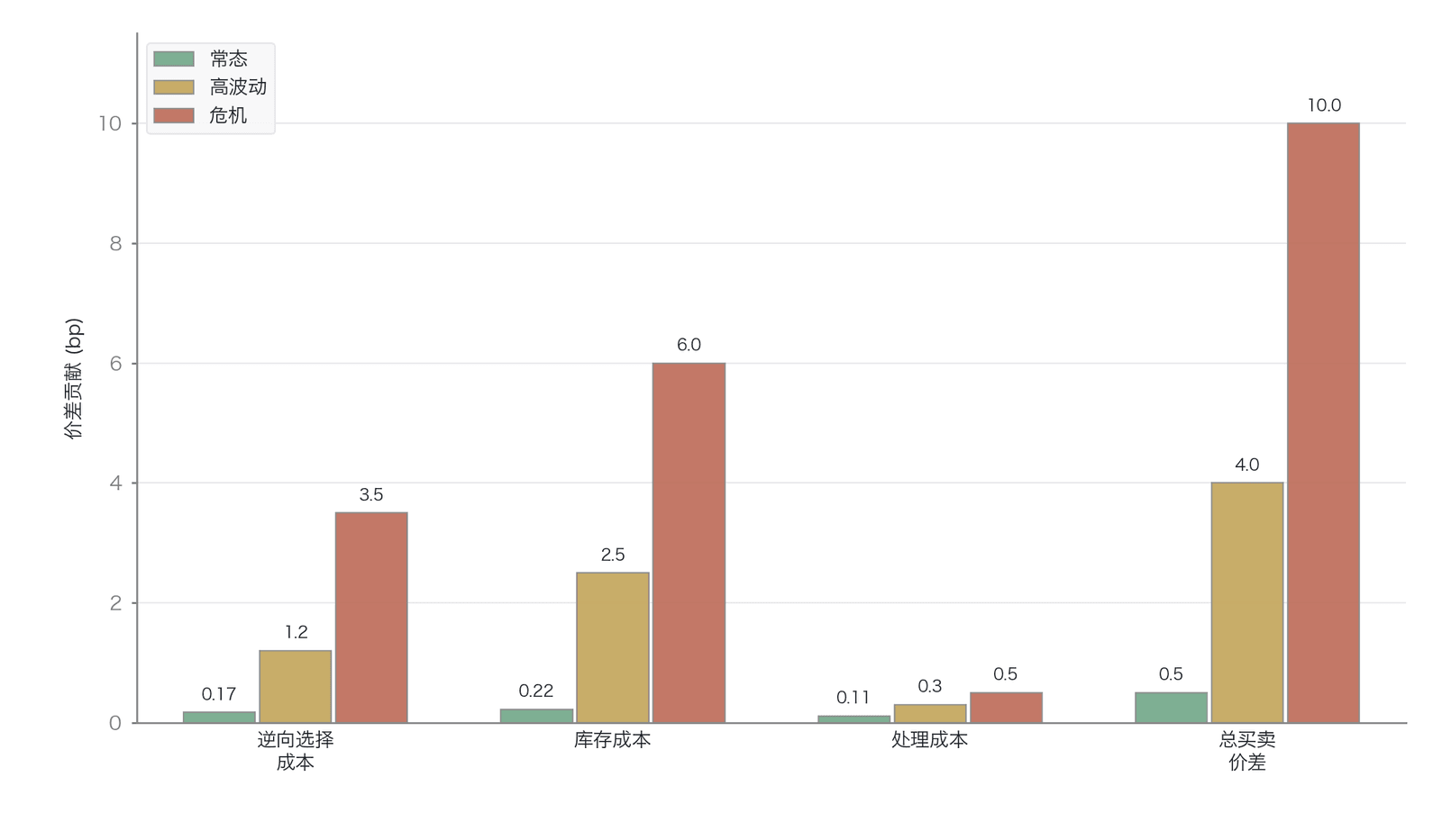 买卖价差的 Glosten-Milgrom 分解(常态/高波动/危机,示意性数值)