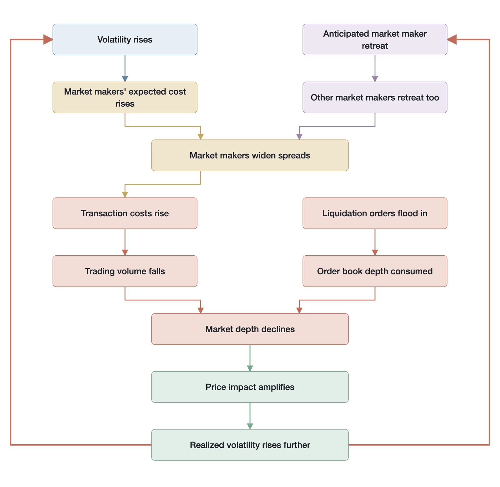 The transmission chain and critical point of the volatility-liquidity spiral