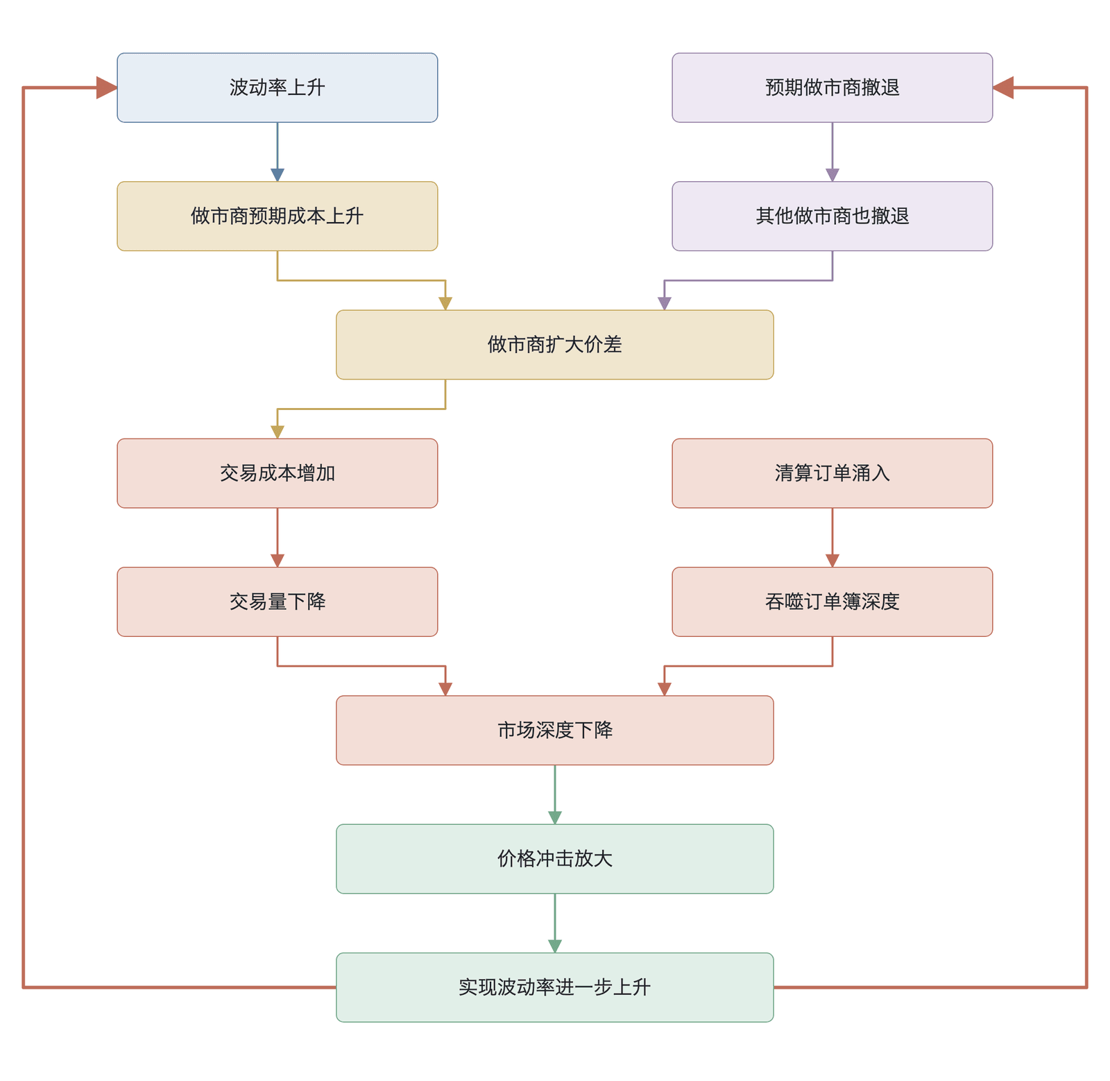 波动率-流动性螺旋的传导链条与临界点