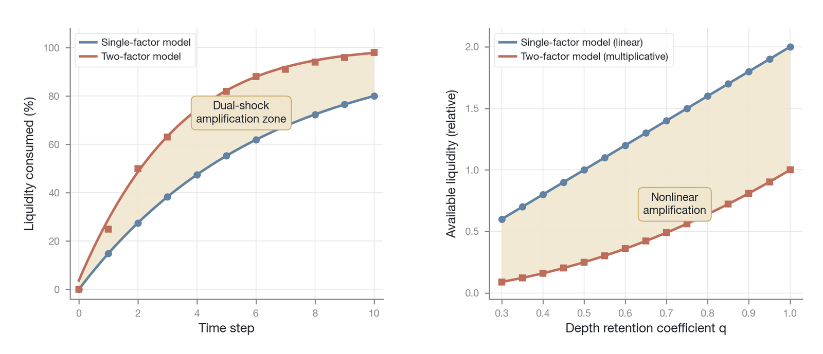 The dual-shock mechanism of liquidity consumption: the multiplicative effect of depth devouring and market-maker retreat (Data source: derivation from a theoretical model)