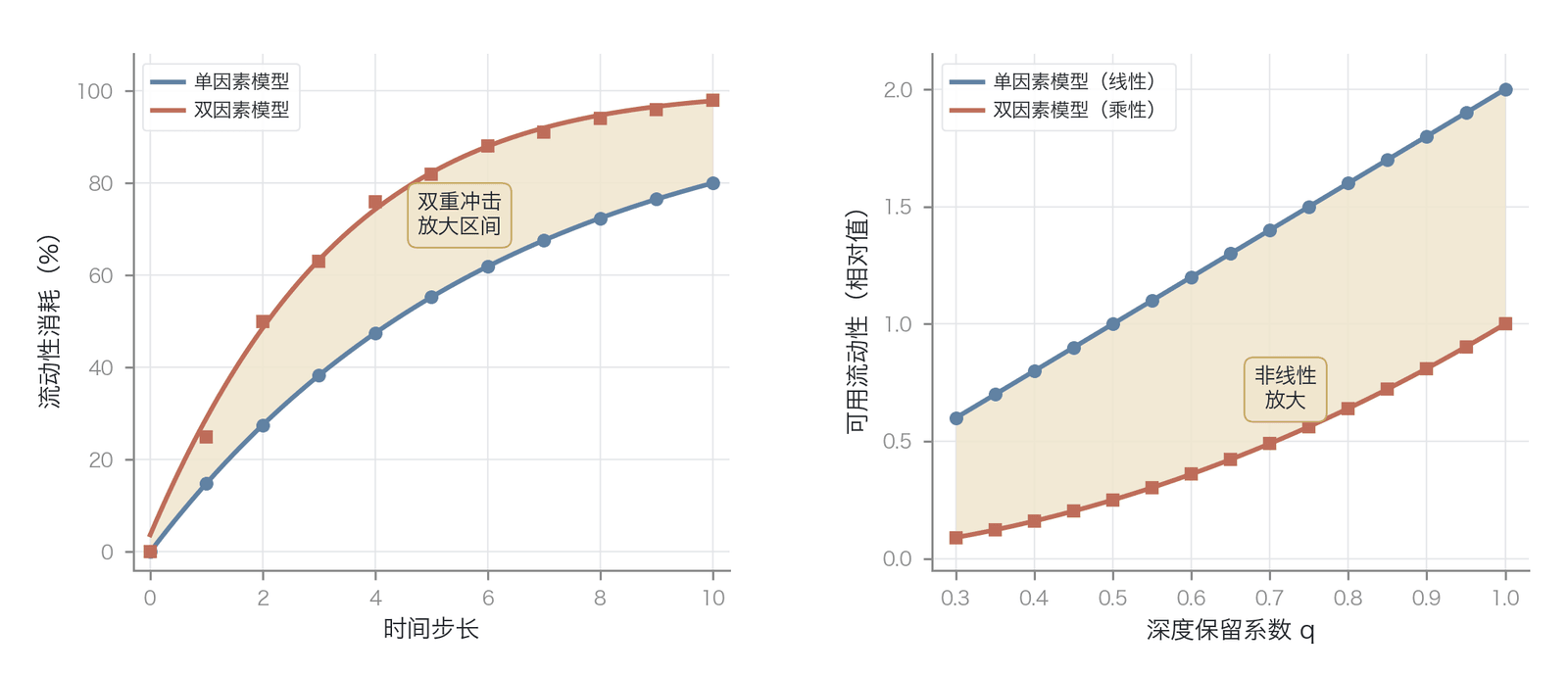 流动性消耗的双重冲击机制:深度吞噬与做市商撤退的乘法效应(数据来源:理论模型推导)