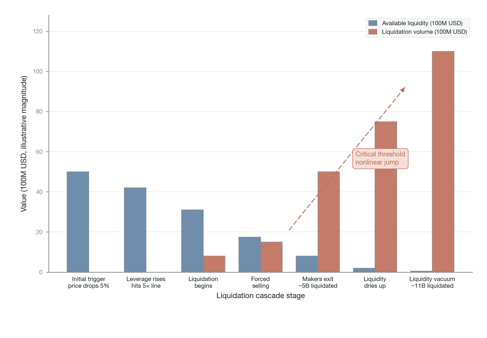 The nonlinear development of the liquidation cascade and the formation of a liquidity vacuum (Data source: derivation from a theoretical model)