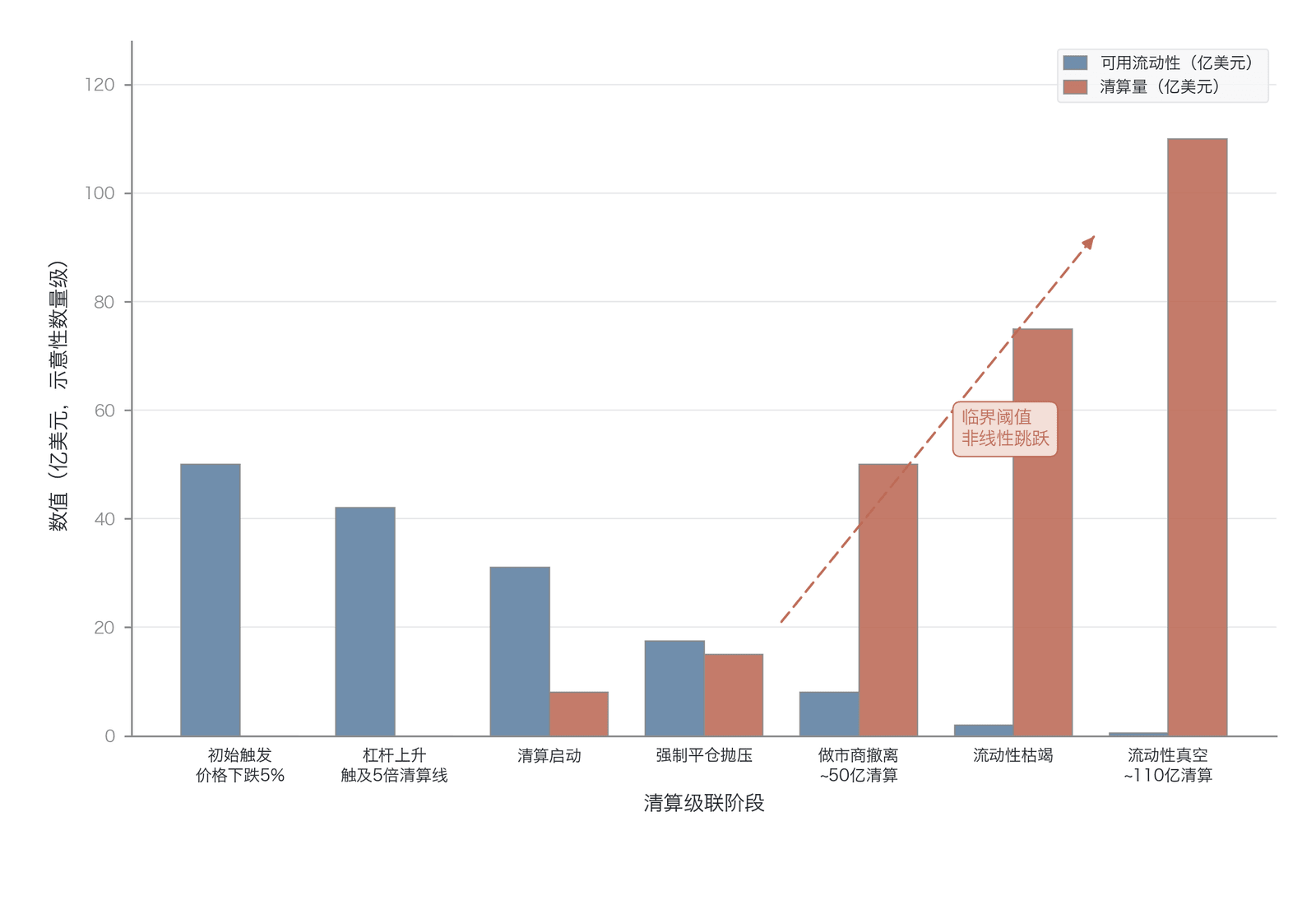 清算级联的非线性发展与流动性真空的形成(数据来源:理论模型推导)