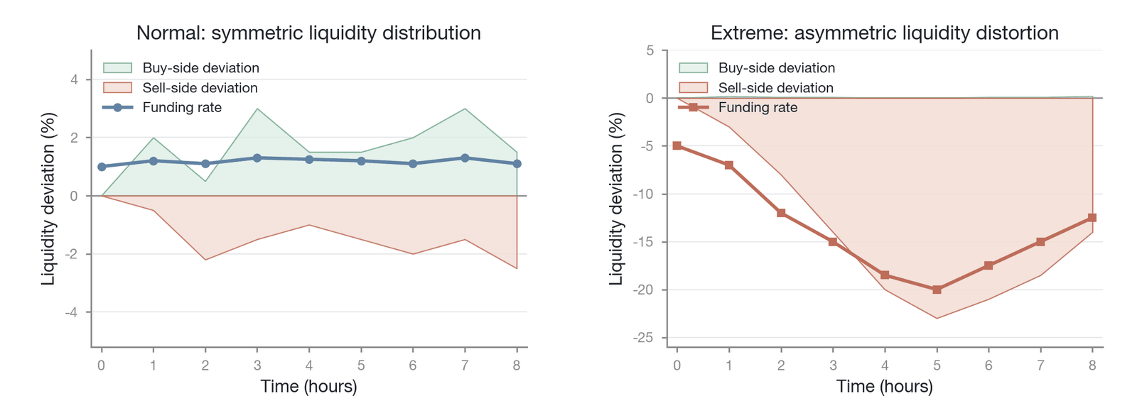 The relationship between the funding rate and the directional distribution of liquidity