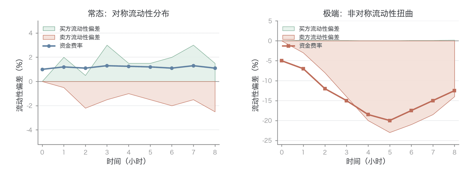 资金费率与流动性方向性分布的关系