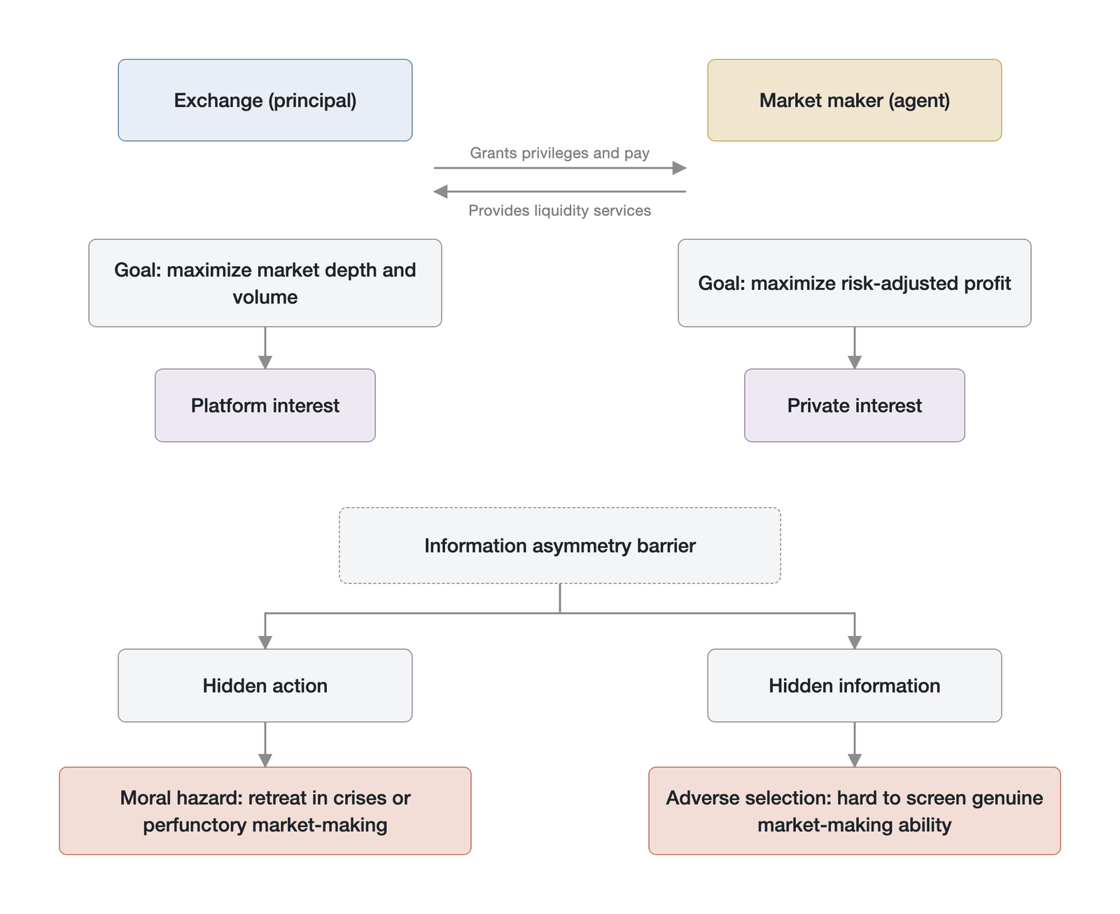 The structure of the CEX principal-agent relationship (A conceptual structural diagram constructed by the author from principal-agent and microstructure theory; nodes and arrows denote mechanism relationships, not measured data; the adverse selection