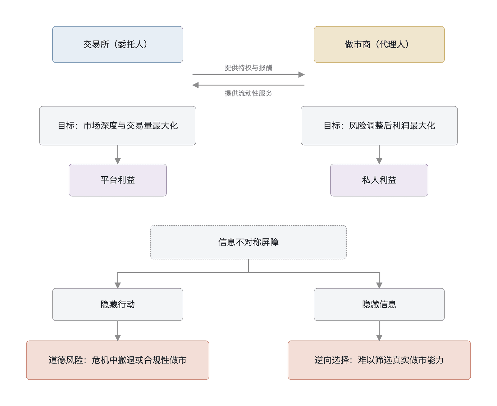 CEX 委托-代理关系结构(作者基于委托-代理与微观结构理论构建的概念结构图,节点与箭头为机制关系、非实测;逆向选择分支依据 Glosten & Milgrom 1985 )