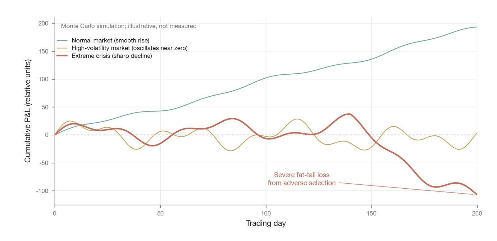 Profit-and-loss simulation for an independent market maker: three scenarios (Data source: Monte Carlo simulation; the volatility parameters are calibrated against the empirical range of 60%–75% for the annualized realized volatility of BTC perpetual
