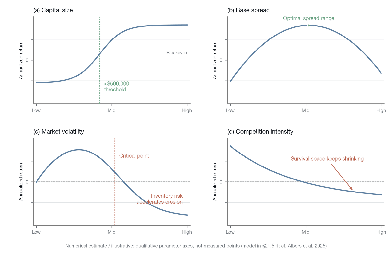 Sensitivity analysis of the profitability boundary (Data source: numerical calculation; model parameters are given in Section 21.5.1; the trade-off between fill probability and adverse selection references the empirical study of Binance BTC perpetual
