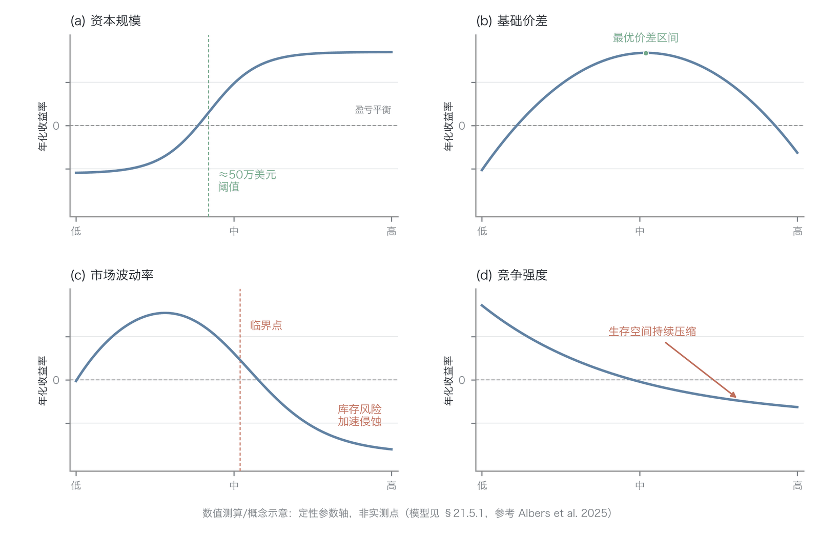 盈利性边界敏感性分析(数据来源:数值测算,模型参数见§21.5.1,成交概率与逆向选择权衡参考 Albers et al. 2025 基于 Binance BTC 永续合约的实证研究)