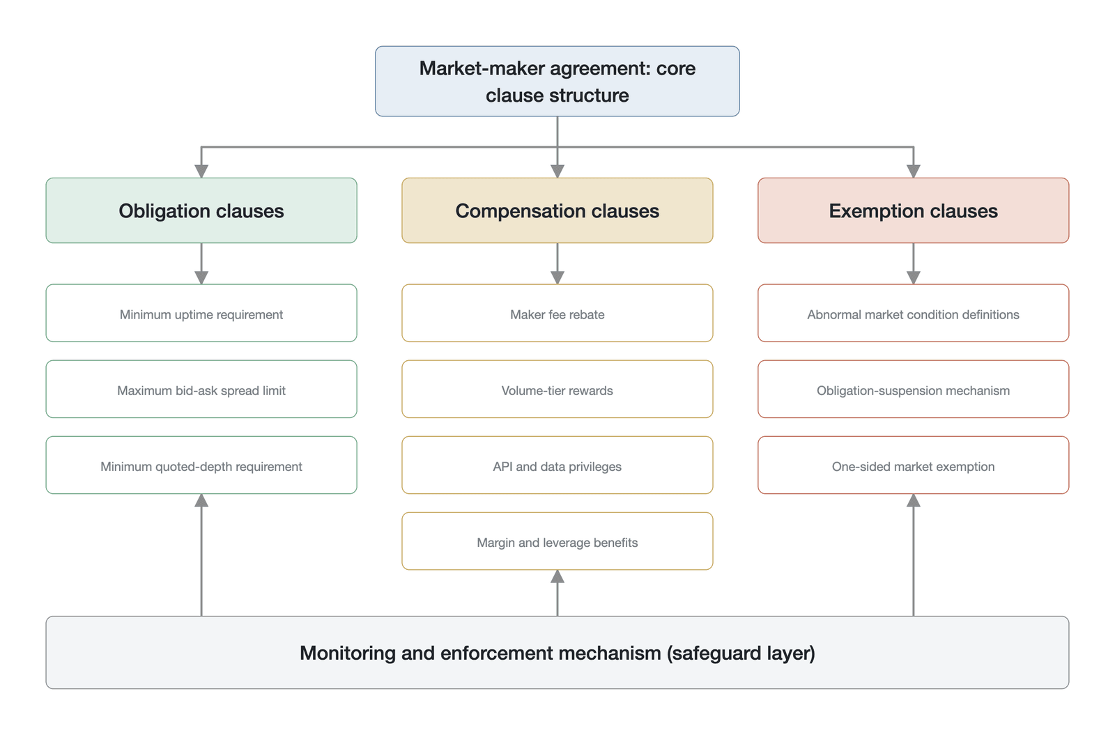 The clause structure of a market-maker agreement (A schematic of the three pillars—obligations, compensation, and exemptions—with the monitoring-and-enforcement safeguard layer at the base; not measured data; clauses drawn from the CFTC market-maker
