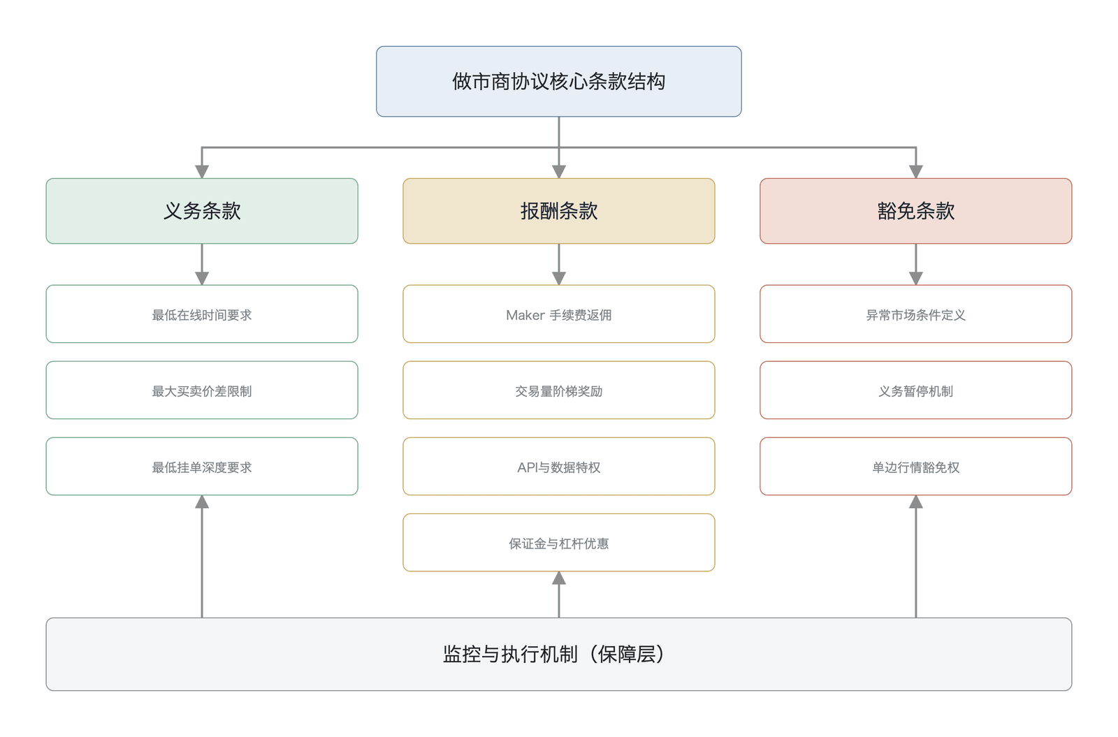 做市商协议条款结构(义务、报酬、豁免三大支柱与底部监控与执行保障层的结构示意,非实测数据;条款据 CFTC 做市商协议文件 与正文§21.2.2)