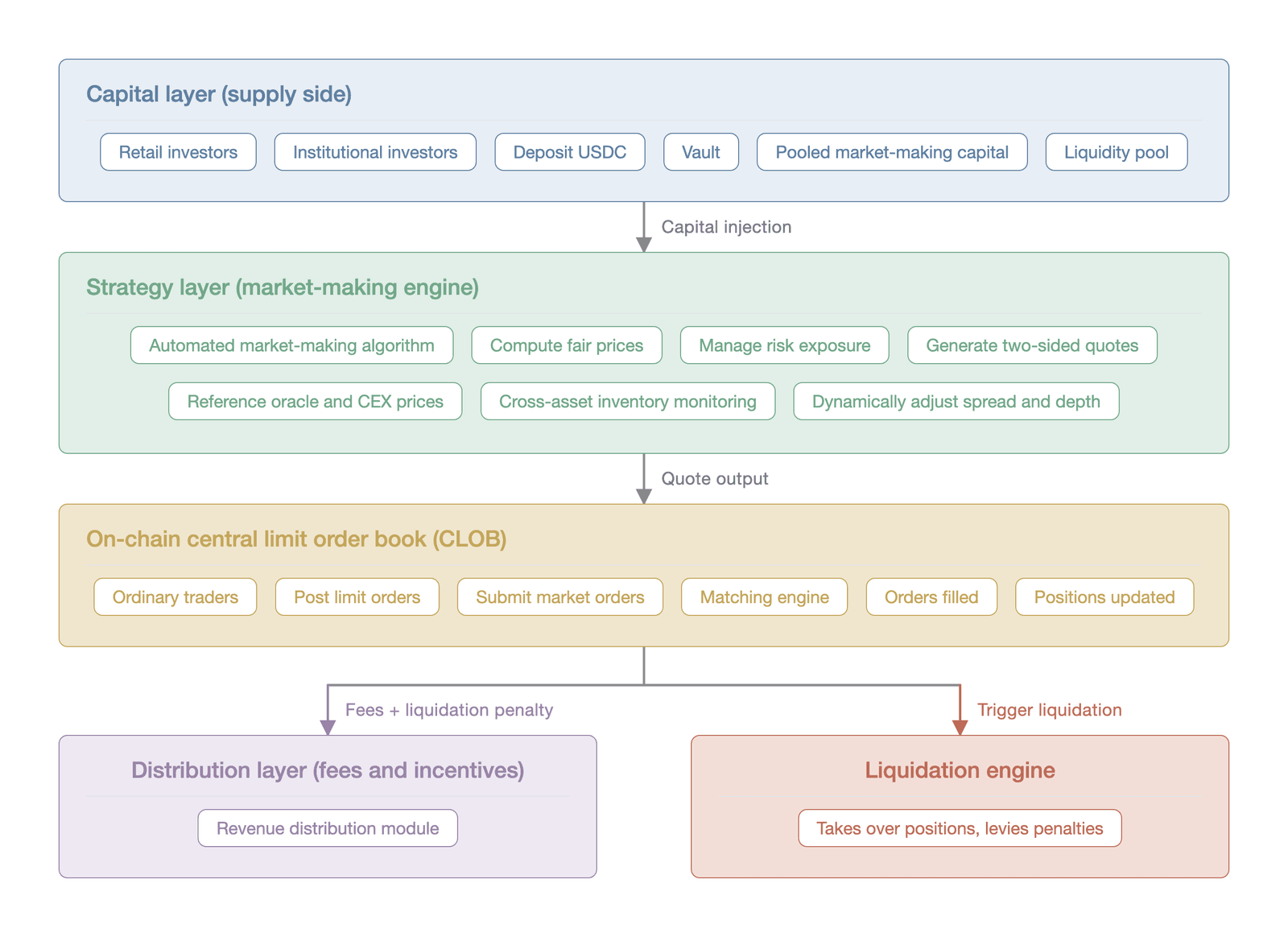 The three-layer architecture of Hyperliquid's liquidity engineering (Data source: Hyperliquid protocol documentation )