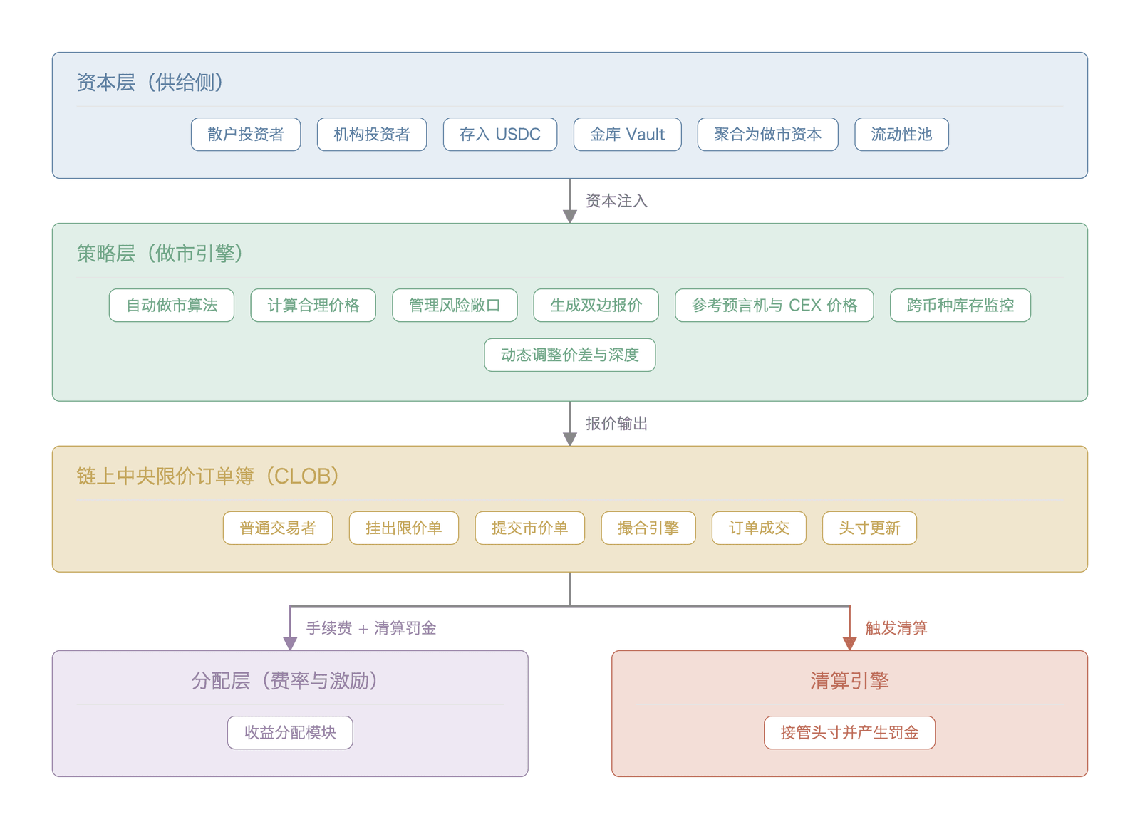 Hyperliquid 流动性工程三层架构图(数据来源:Hyperliquid 协议文档 )